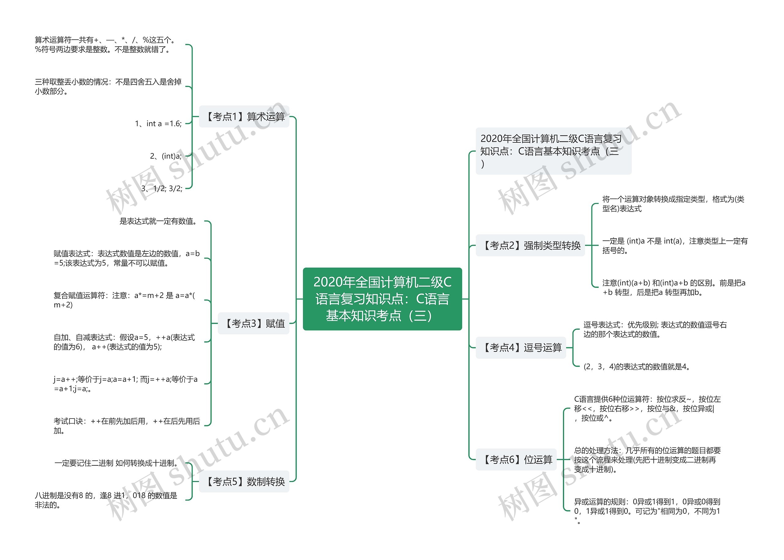 2020年全国计算机二级C语言复习知识点：C语言基本知识考点（三）思维导图