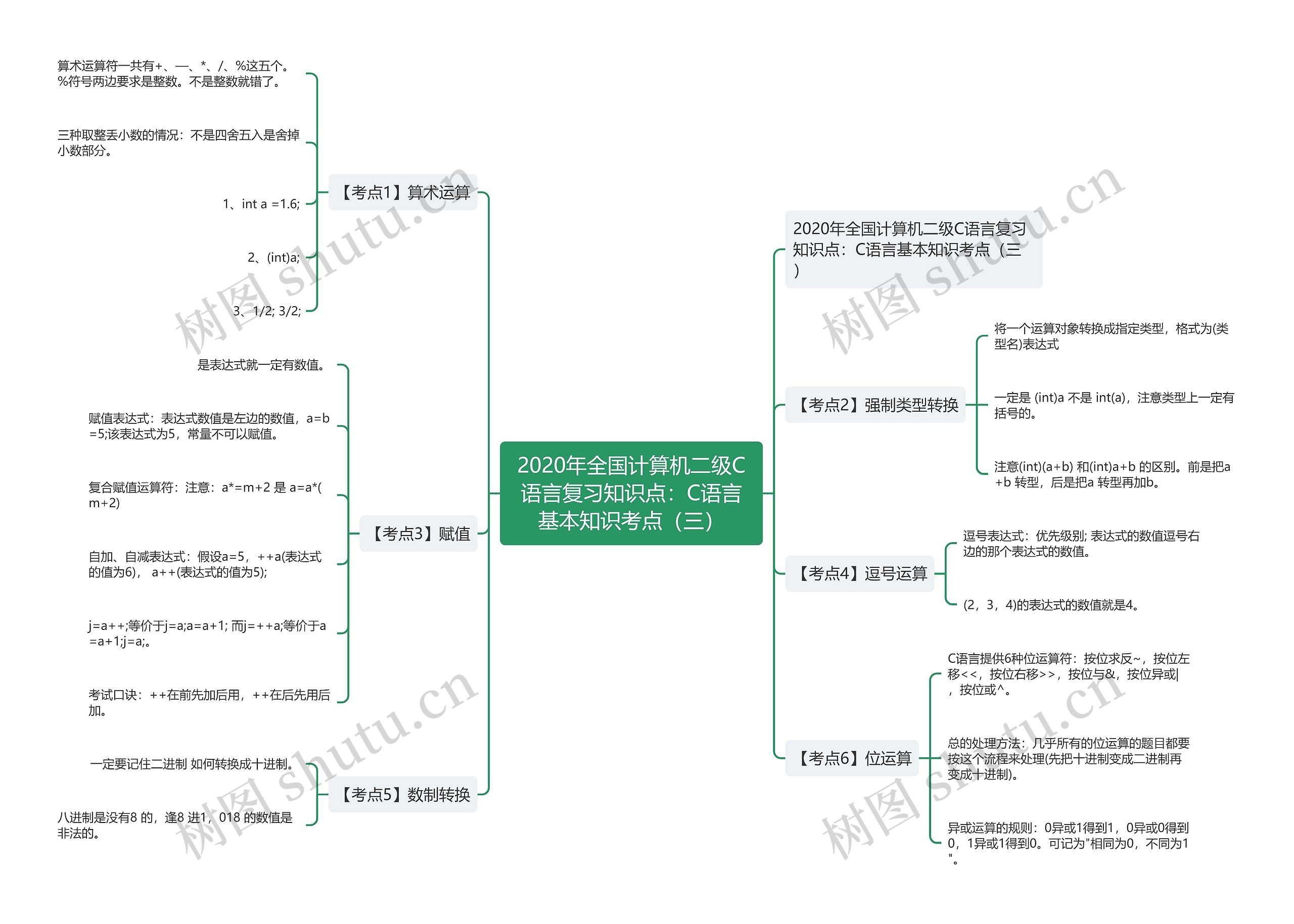 2020年全国计算机二级C语言复习知识点:C语言基本知识考点(三) 2020年全国计算机二级C语言复习知识点:C语言基本知识考点(三)