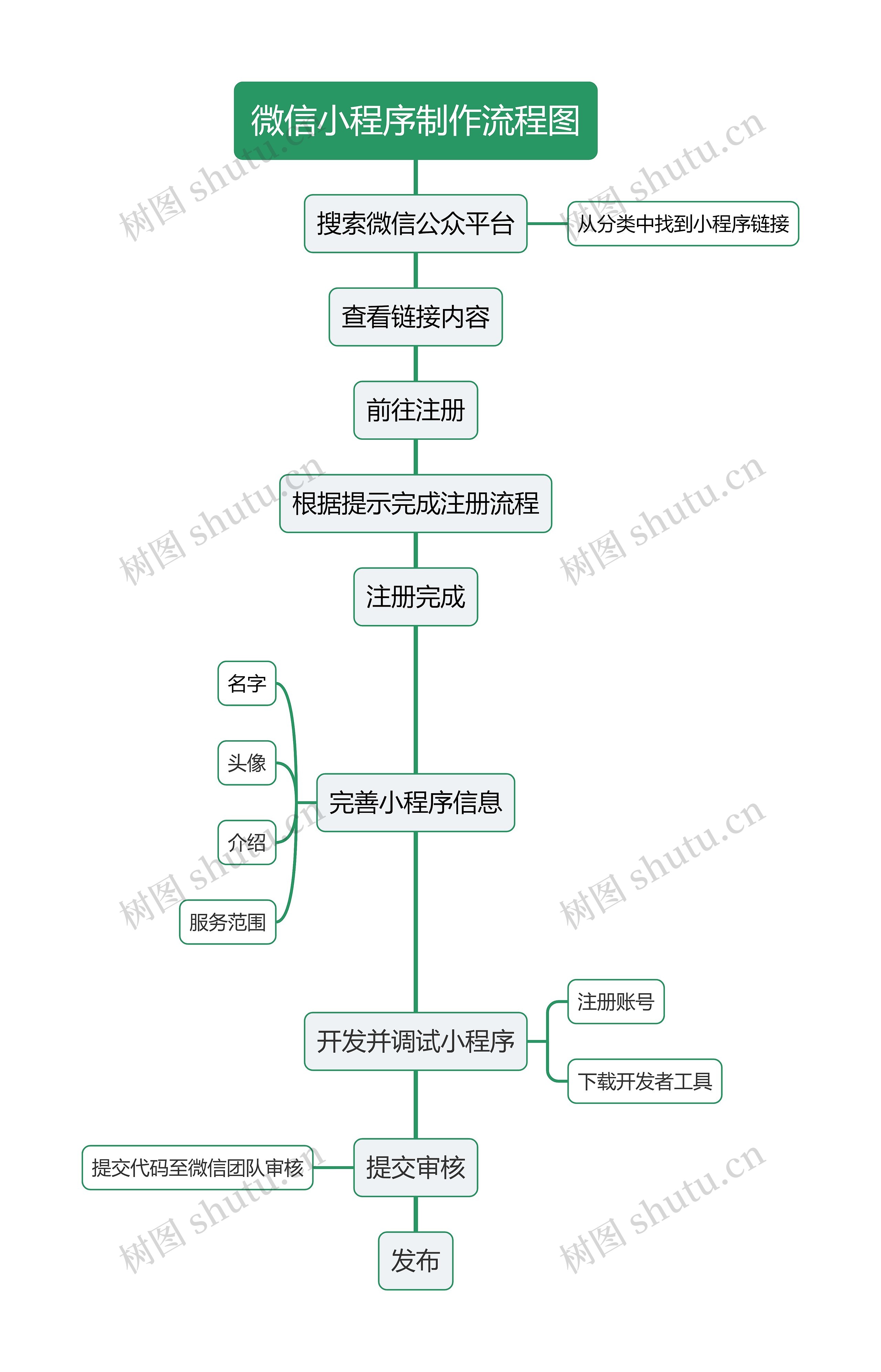 微信小程序制作流程图