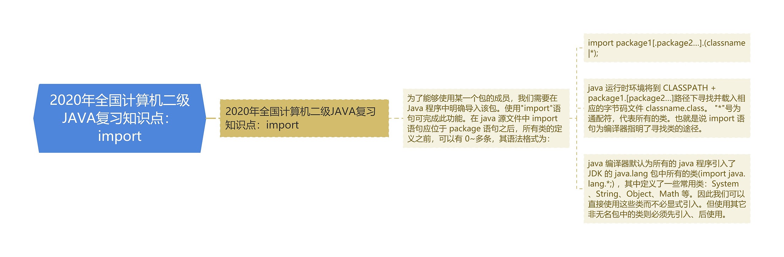 2020年全国计算机二级JAVA复习知识点：import