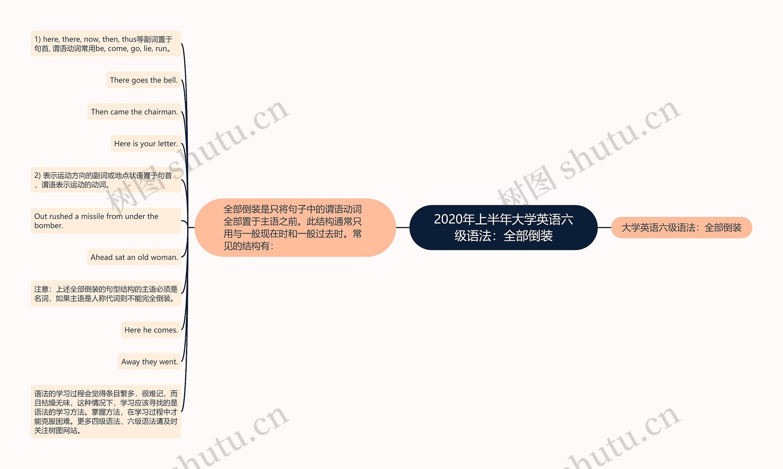 2020年上半年大学英语六级语法：全部倒装思维导图