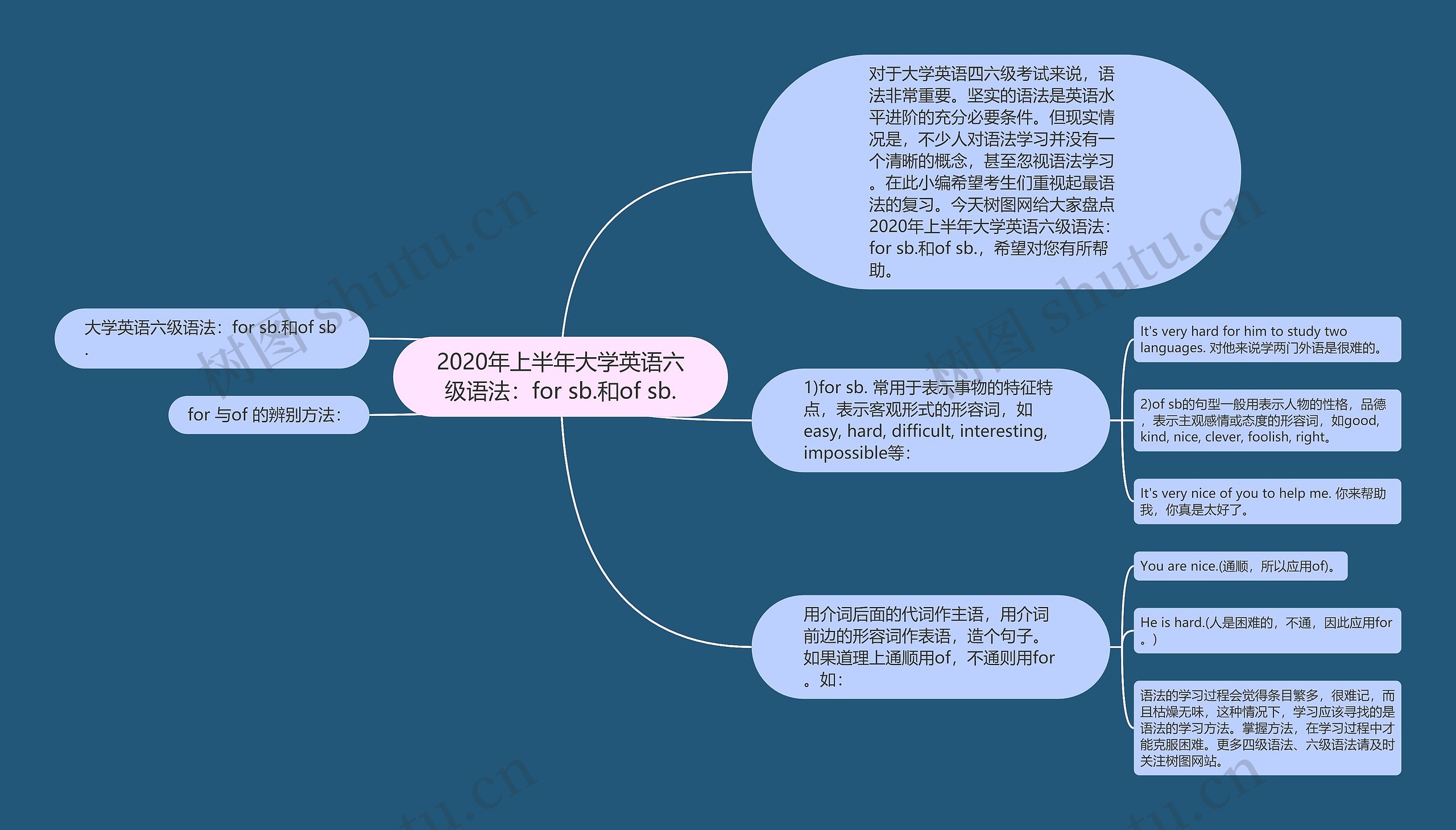 2020年上半年大学英语六级语法：for sb.和of sb.思维导图