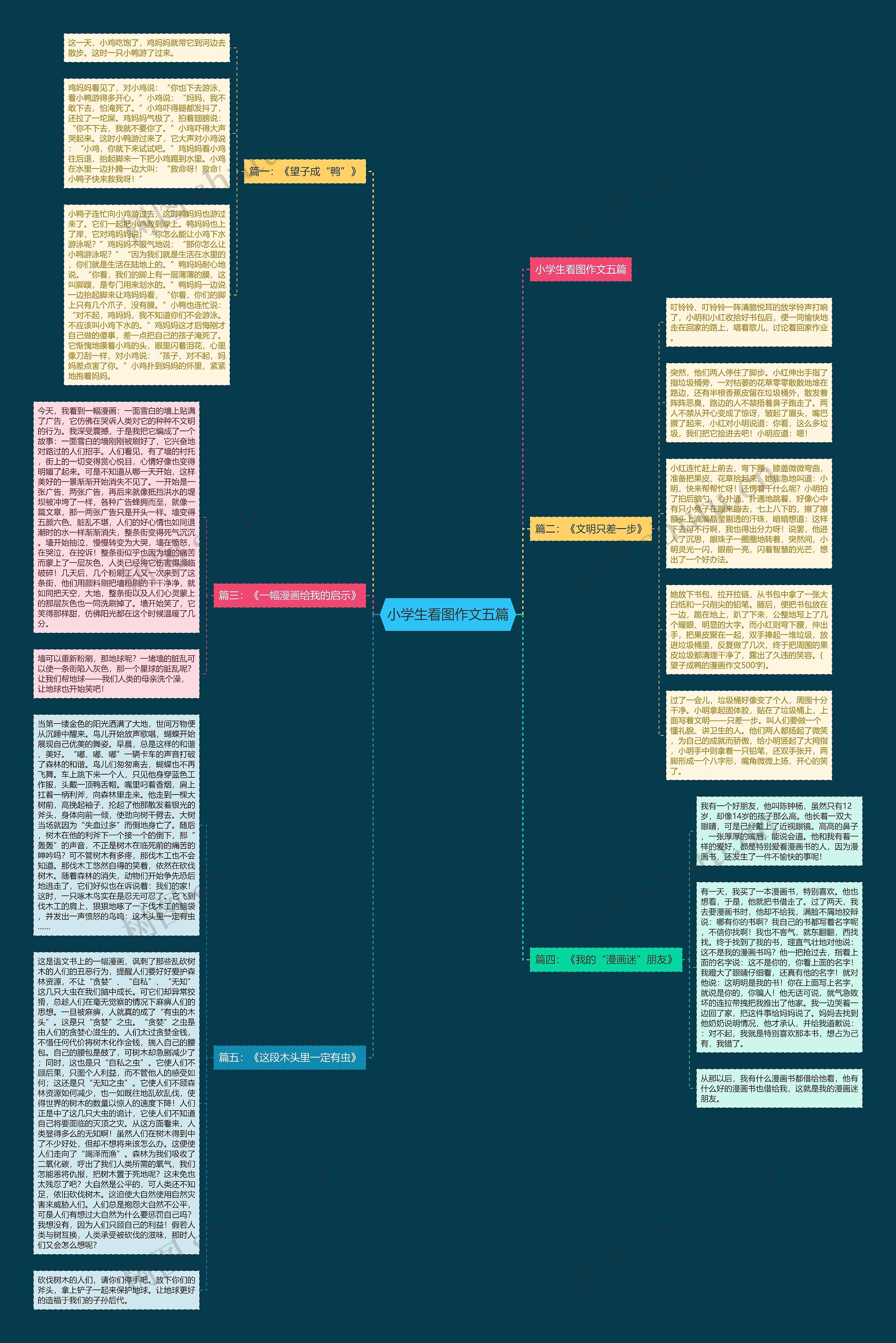 小学生看图作文五篇思维导图