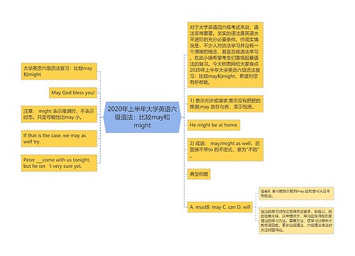 2020年上半年大学英语六级语法：比较may和might