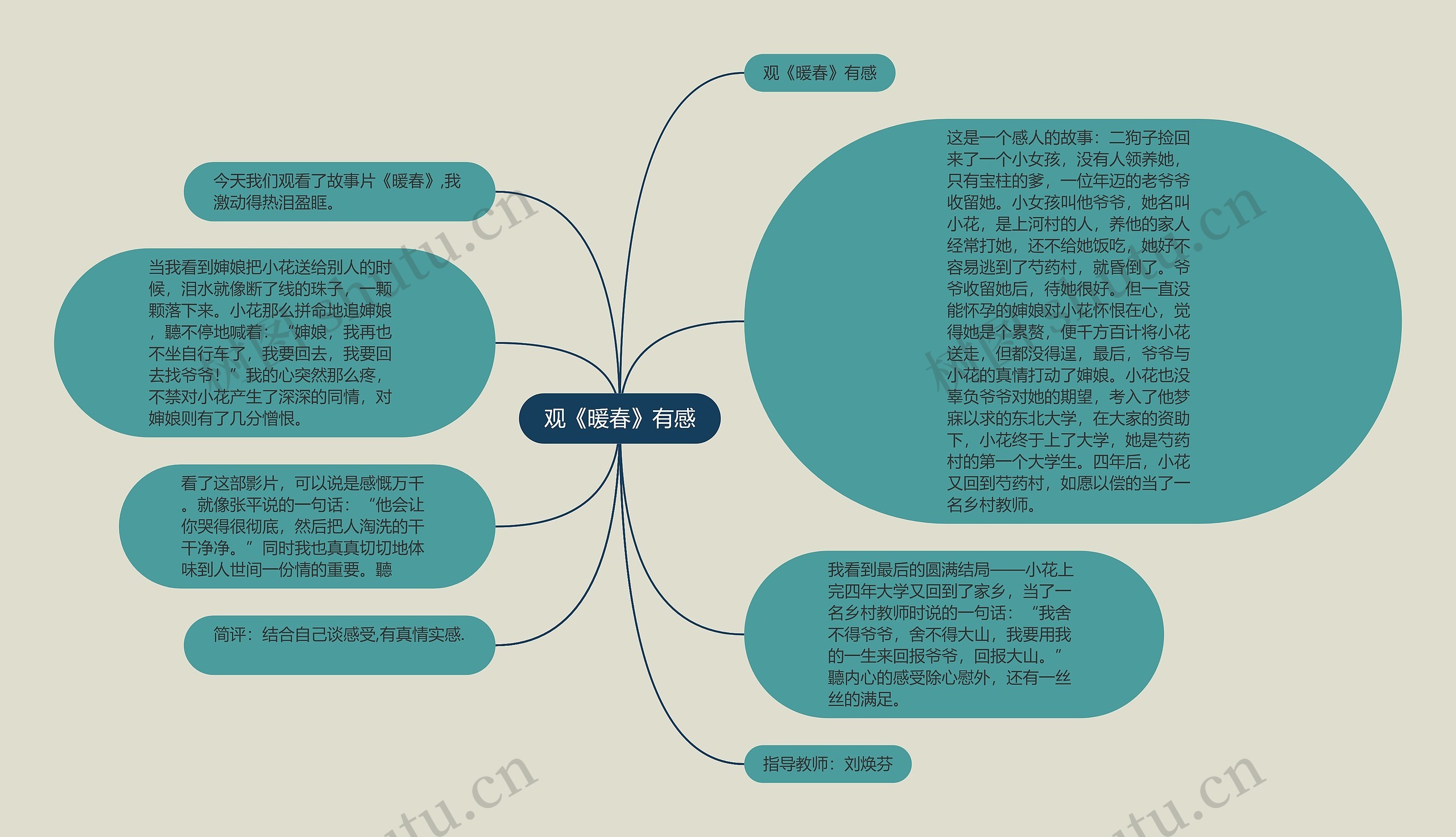 观《暖春》有感思维导图