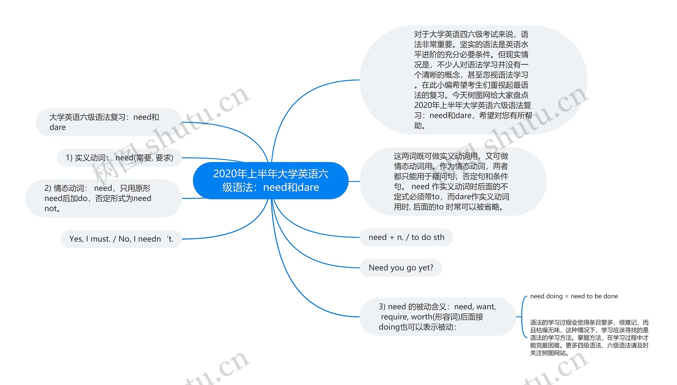 2020年上半年大学英语六级语法：need和dare思维导图