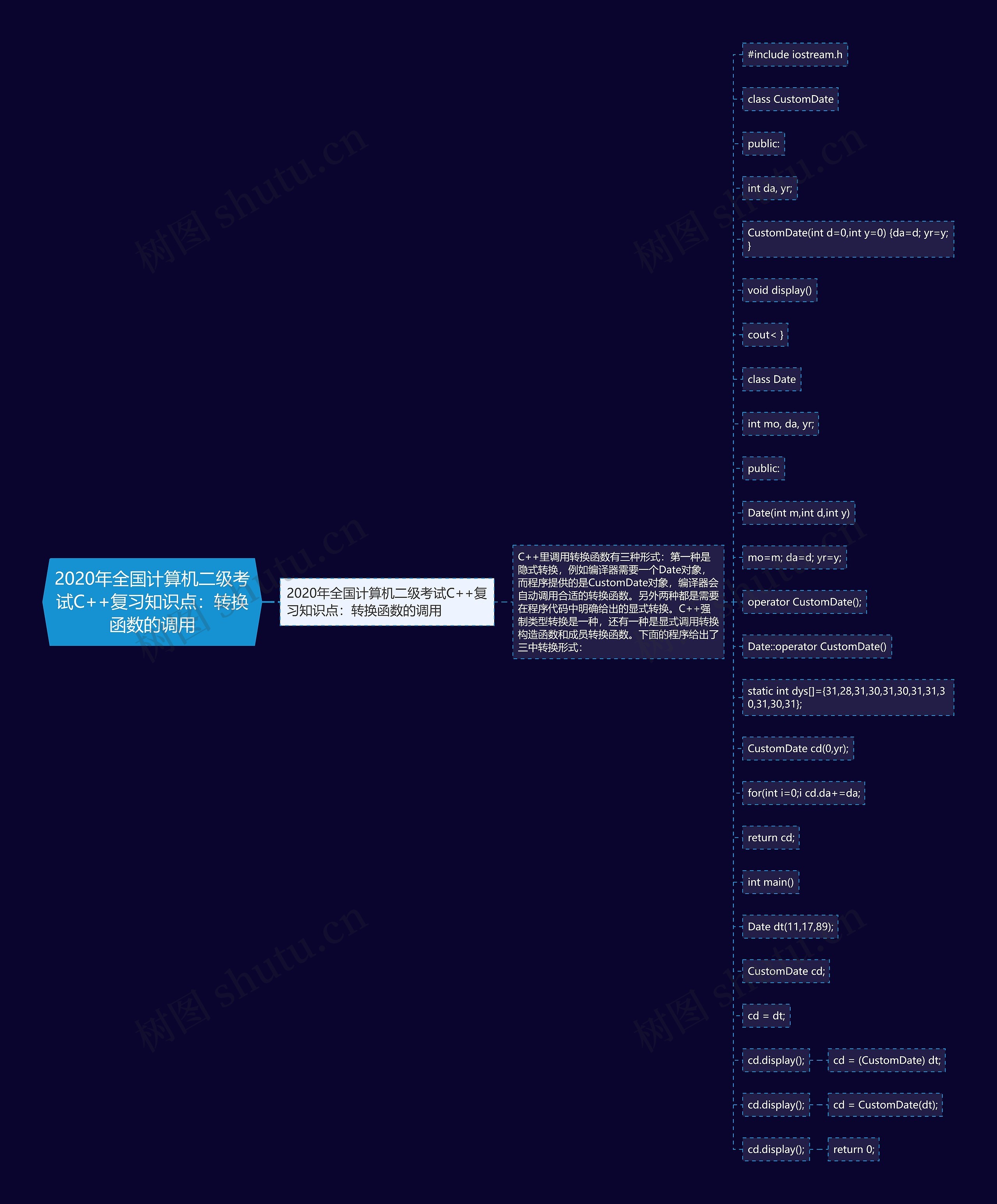 2020年全国计算机二级考试C++复习知识点：转换函数的调用思维导图