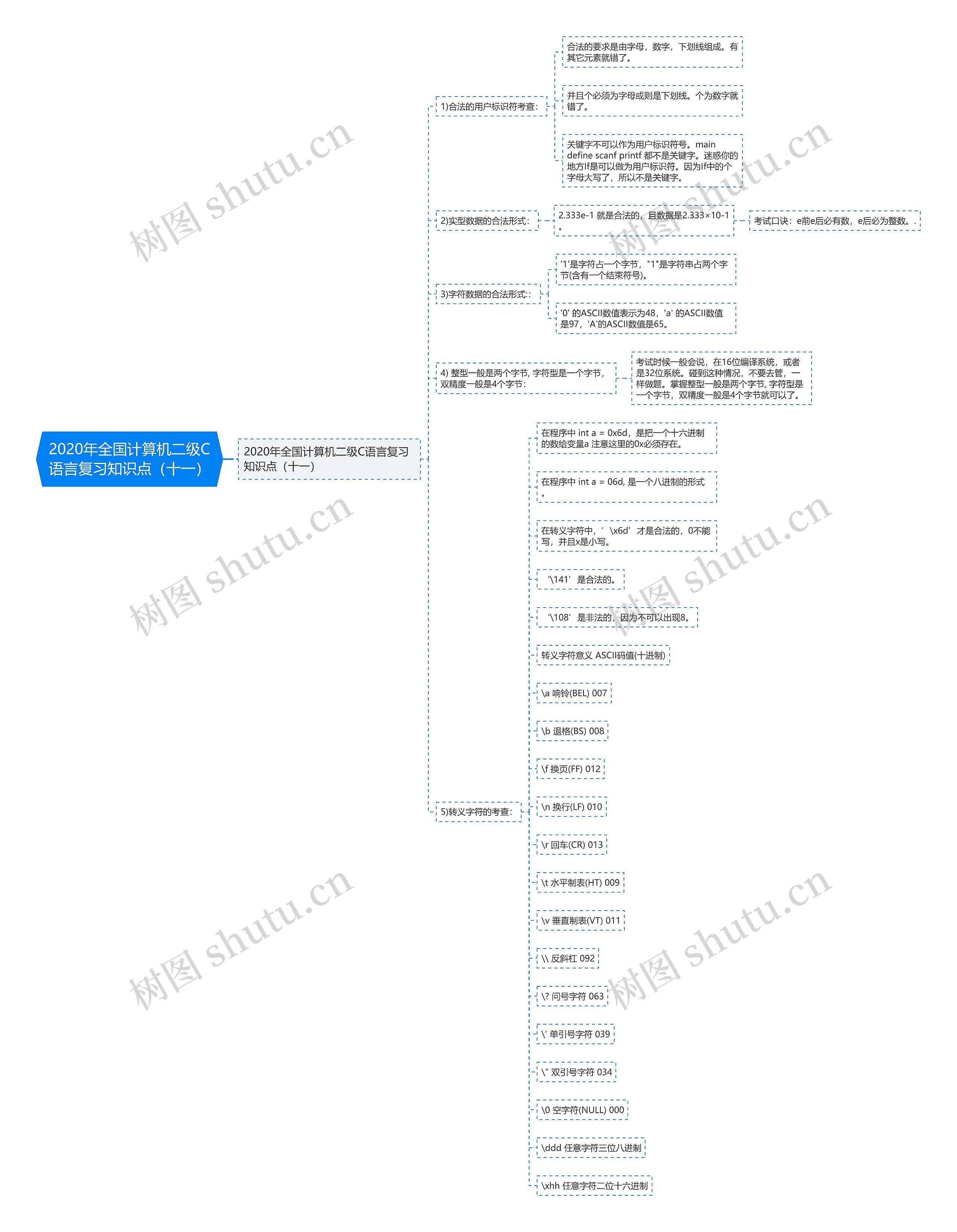 2020年全国计算机二级C语言复习知识点（十一）思维导图