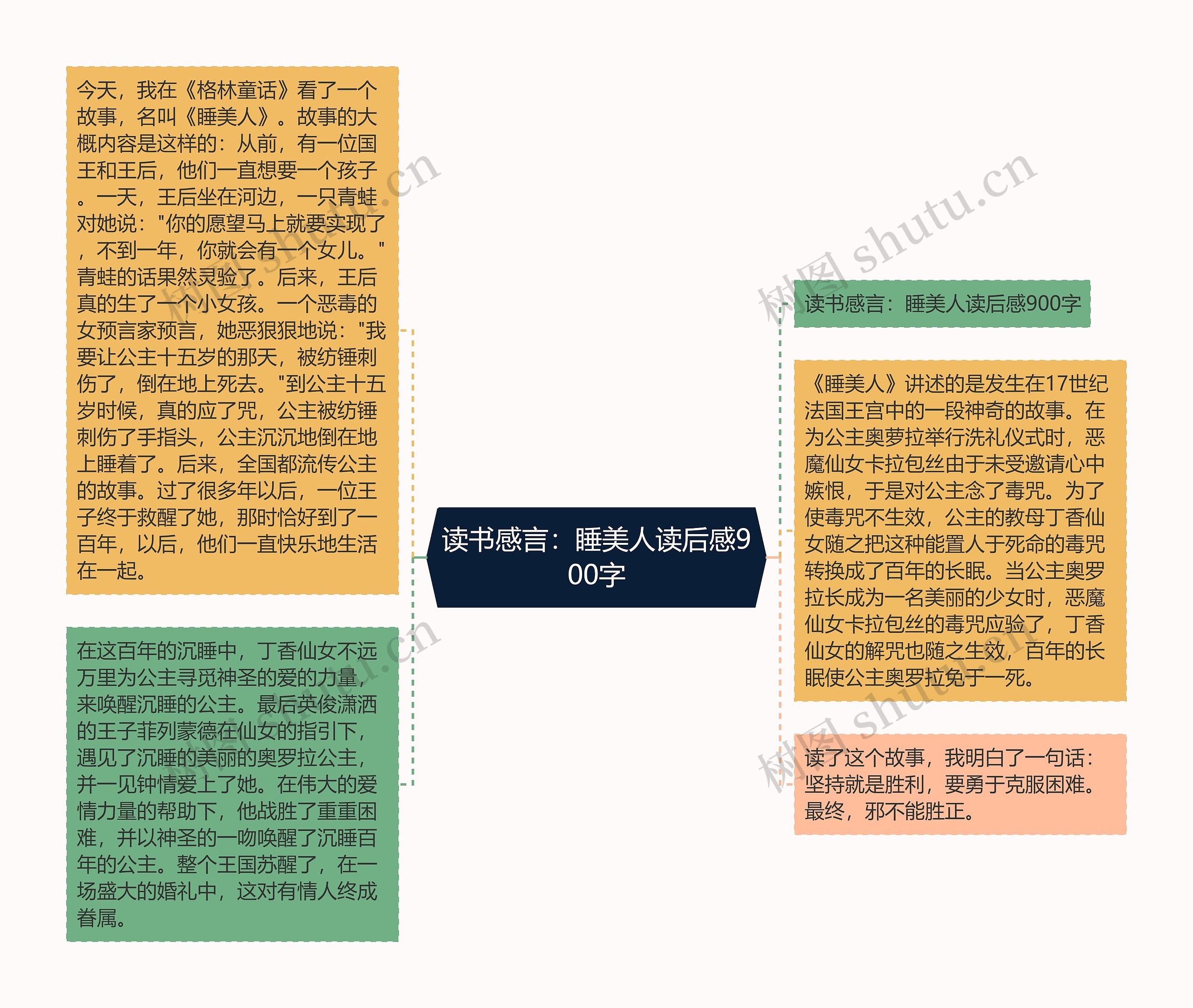 读书感言：睡美人读后感900字思维导图