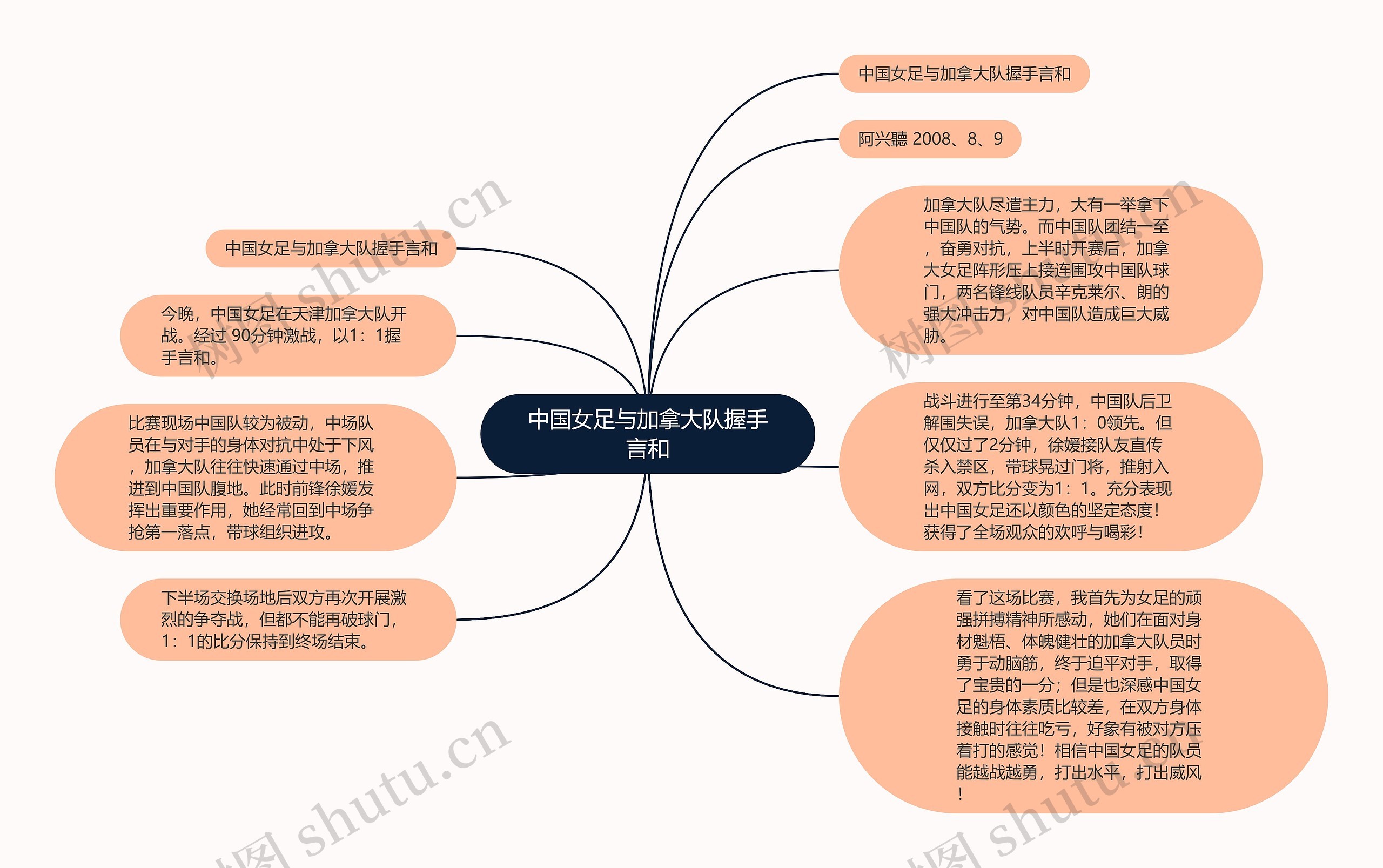 中国女足与加拿大队握手言和思维导图