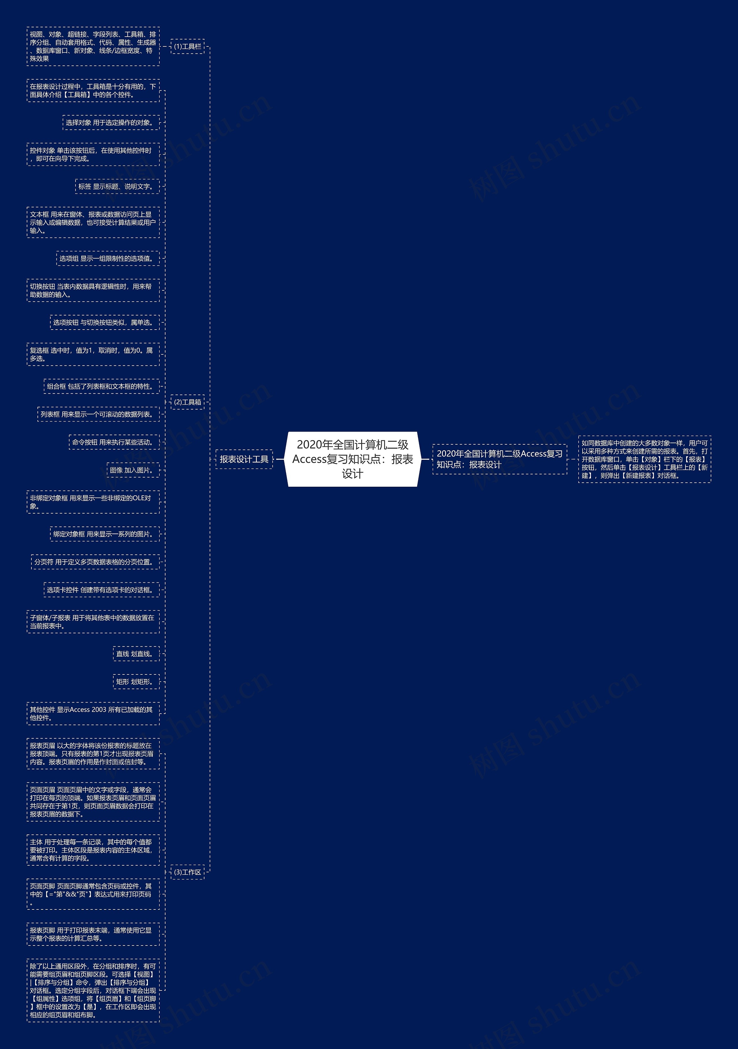 2020年全国计算机二级Access复习知识点：报表设计思维导图