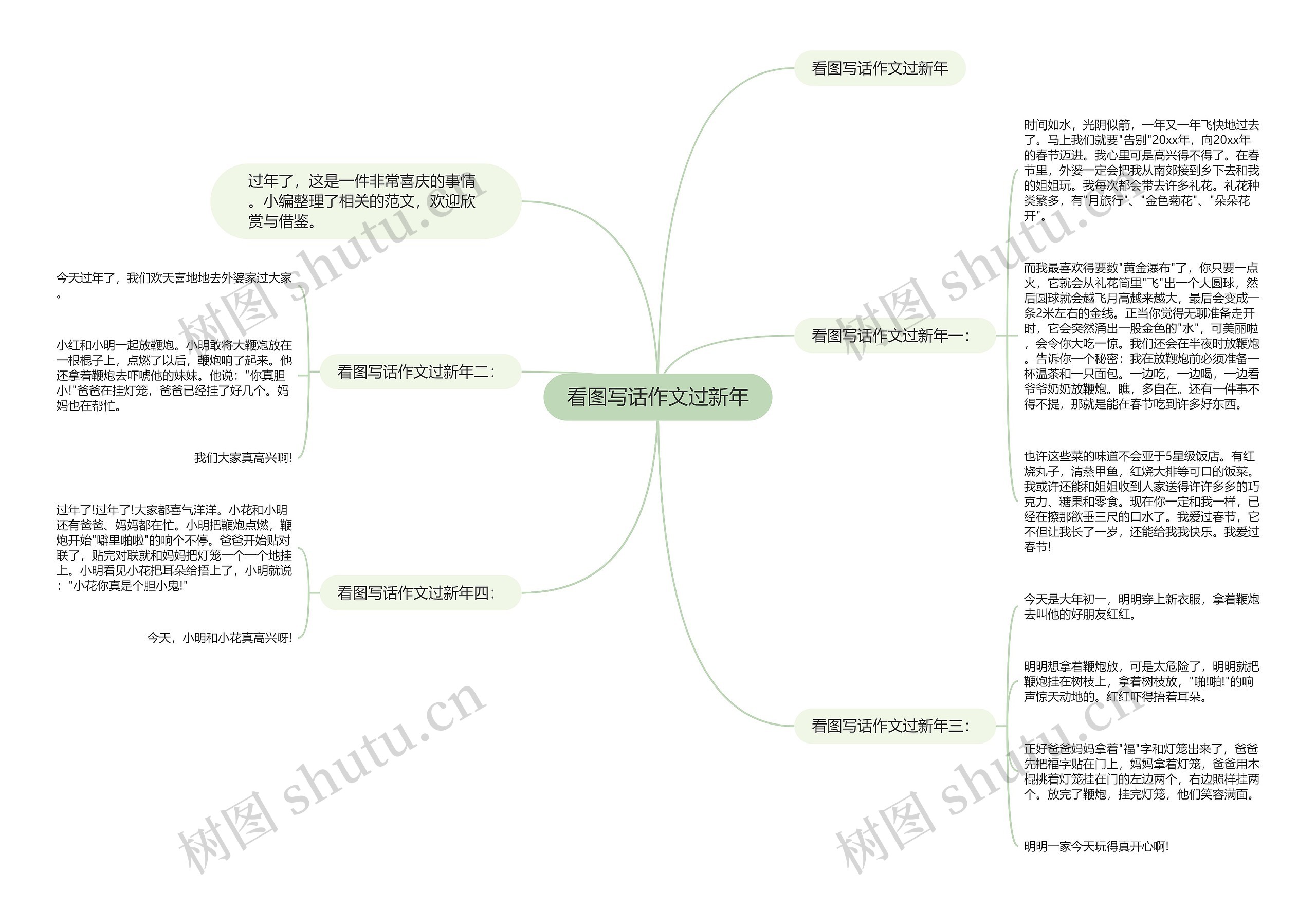 看图写话作文过新年思维导图