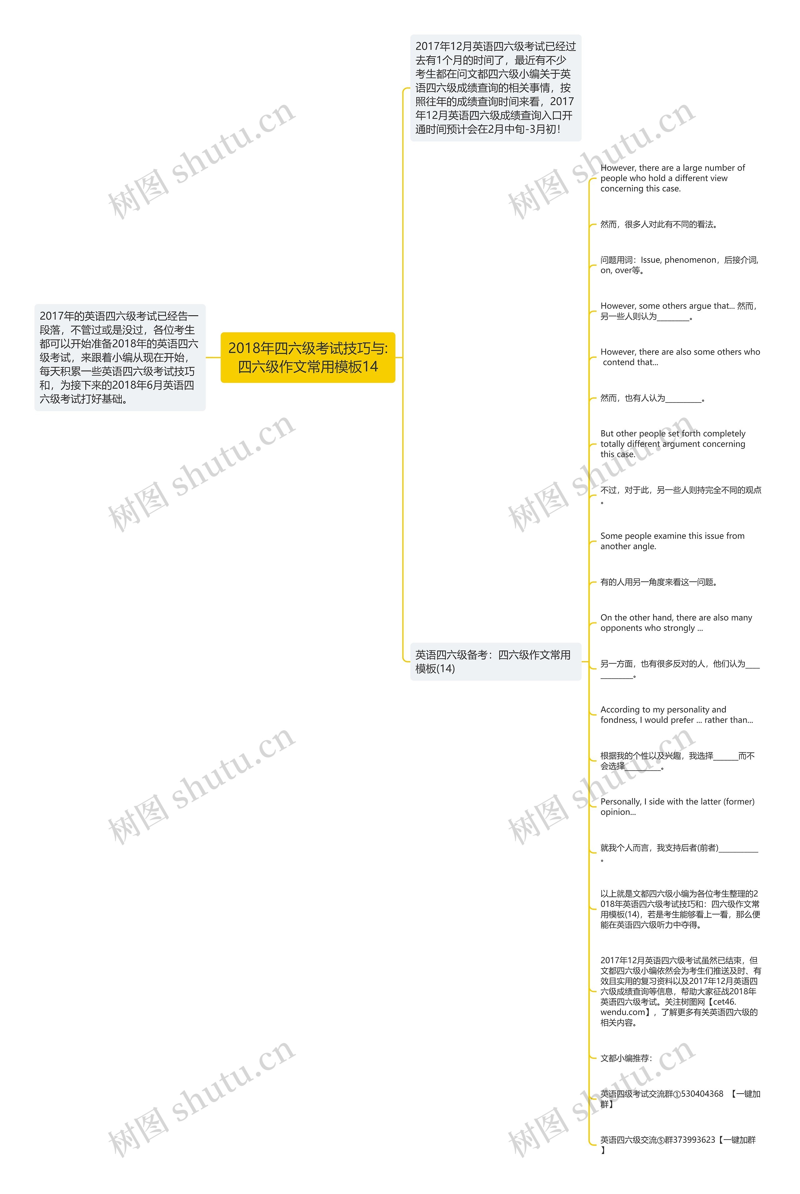 2018年四六级考试技巧与:四六级作文常用14思维导图