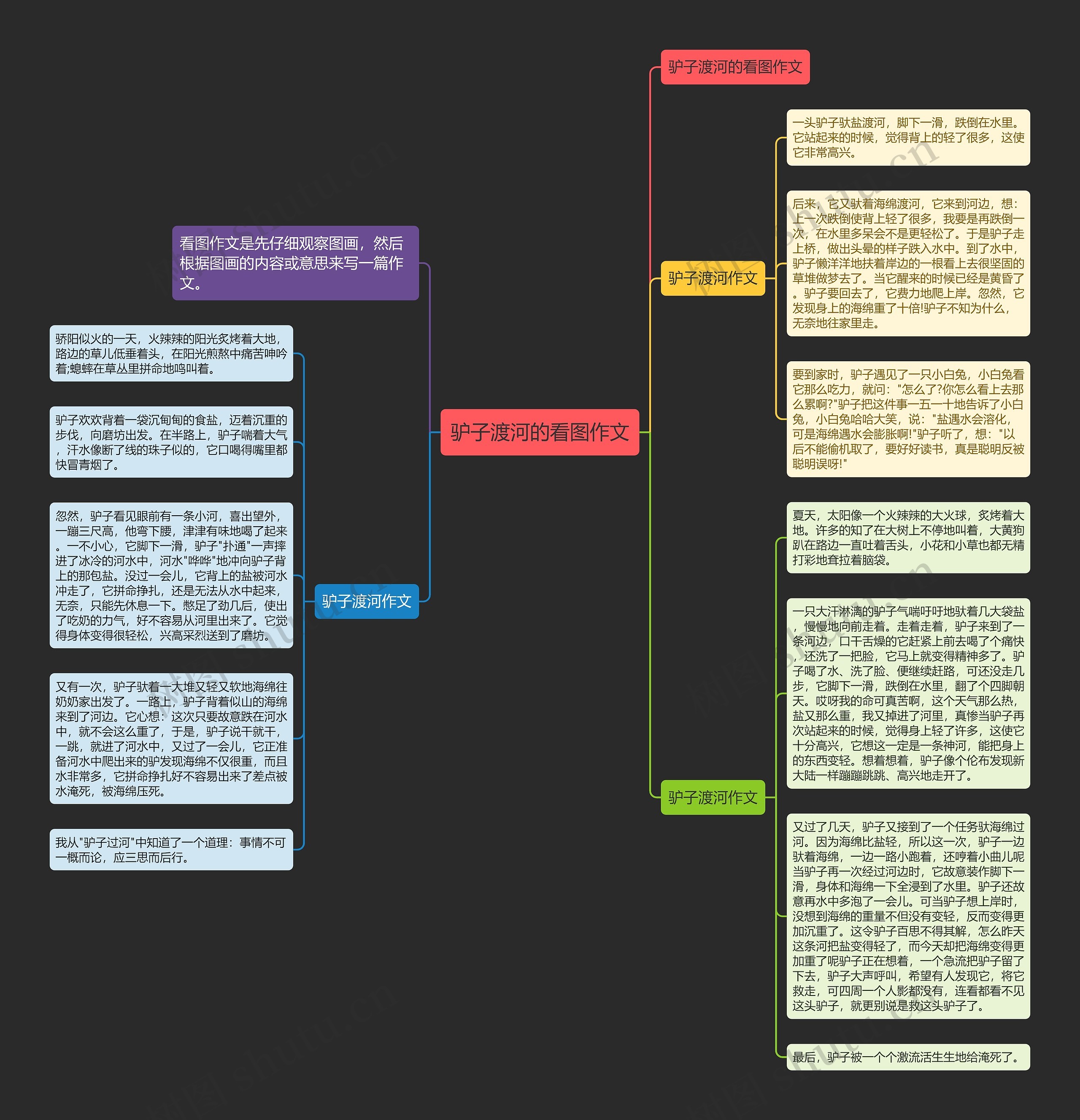 驴子渡河的看图作文思维导图