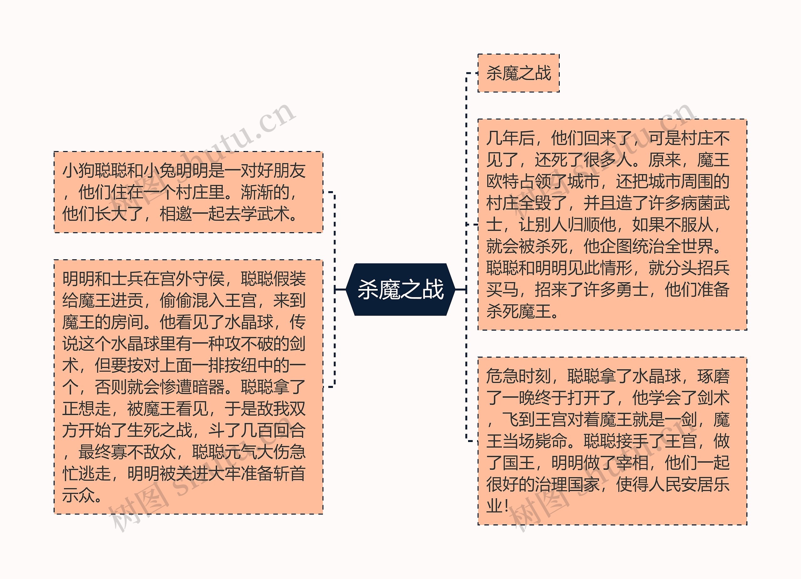 杀魔之战思维导图