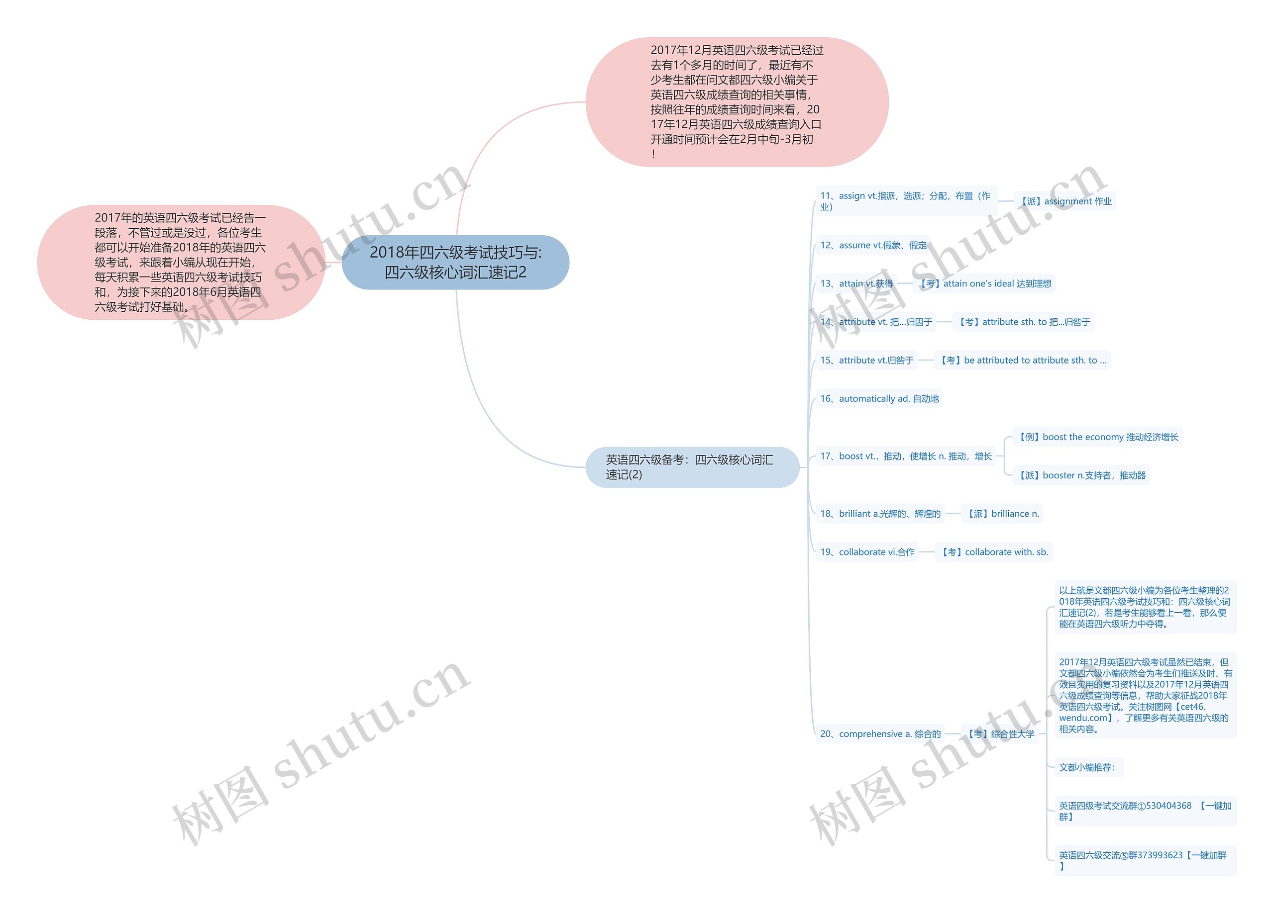 2018年四六级考试技巧与:四六级核心词汇速记2思维导图
