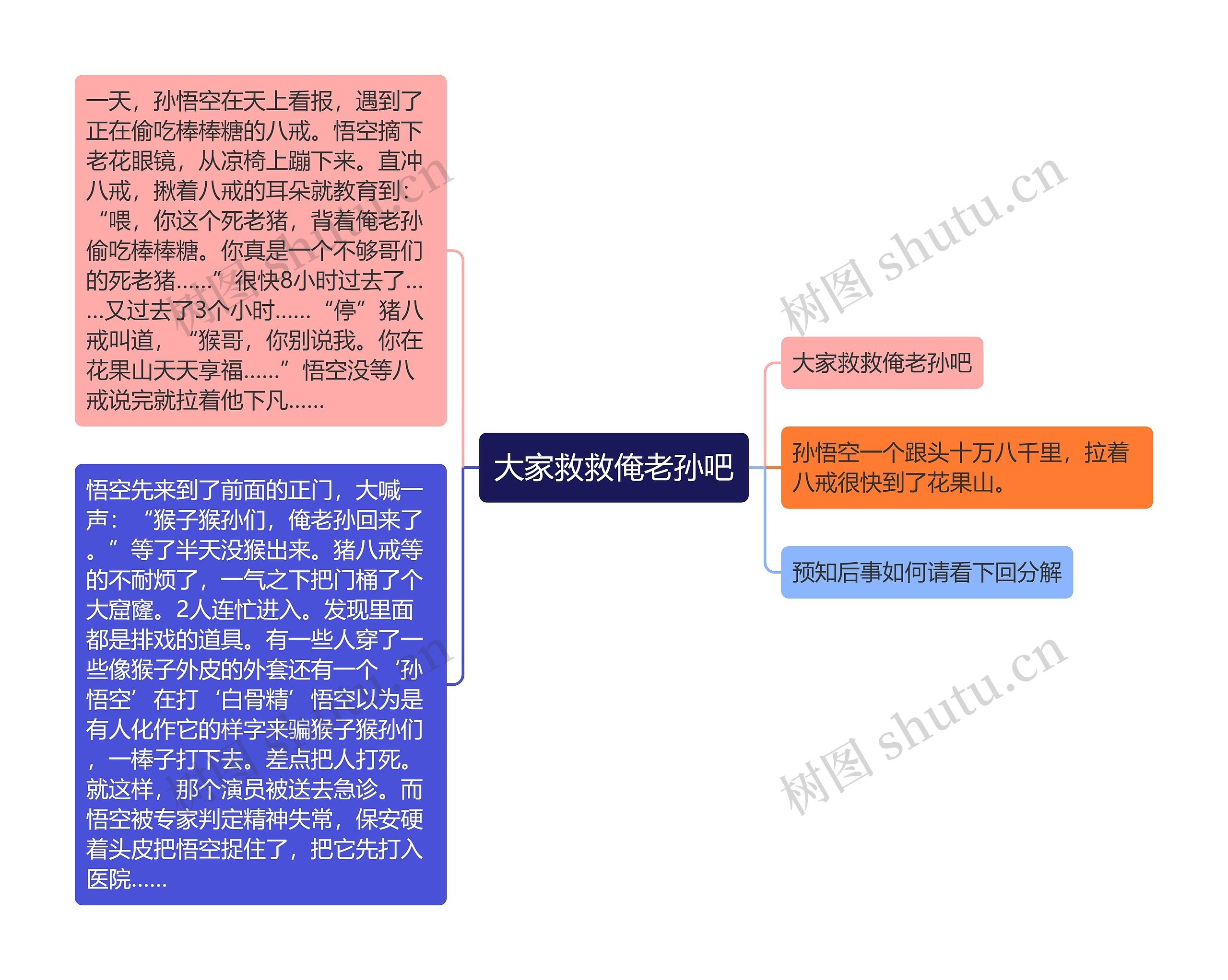 大家救救俺老孙吧思维导图