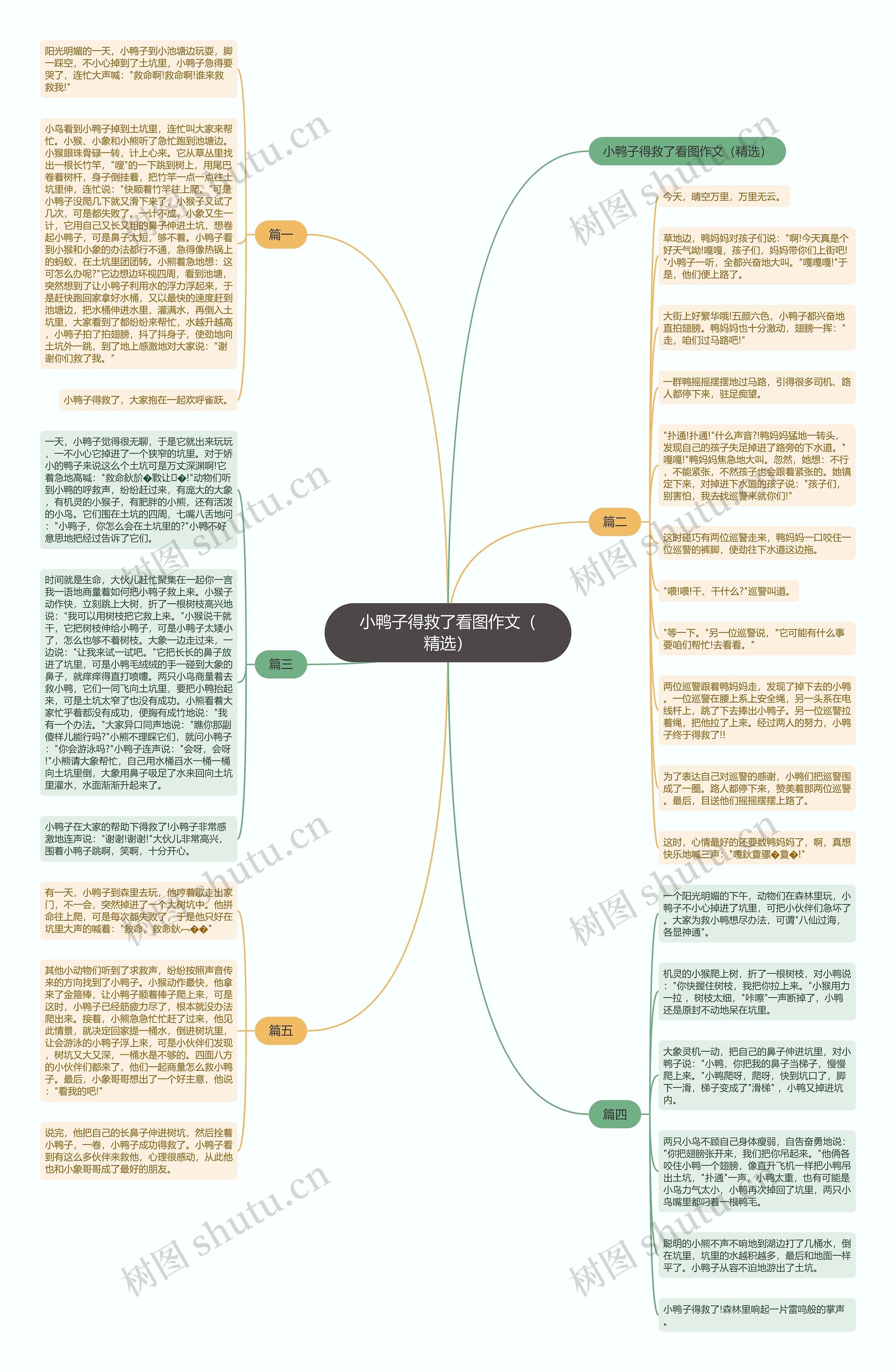 小鸭子得救了看图作文（精选）思维导图