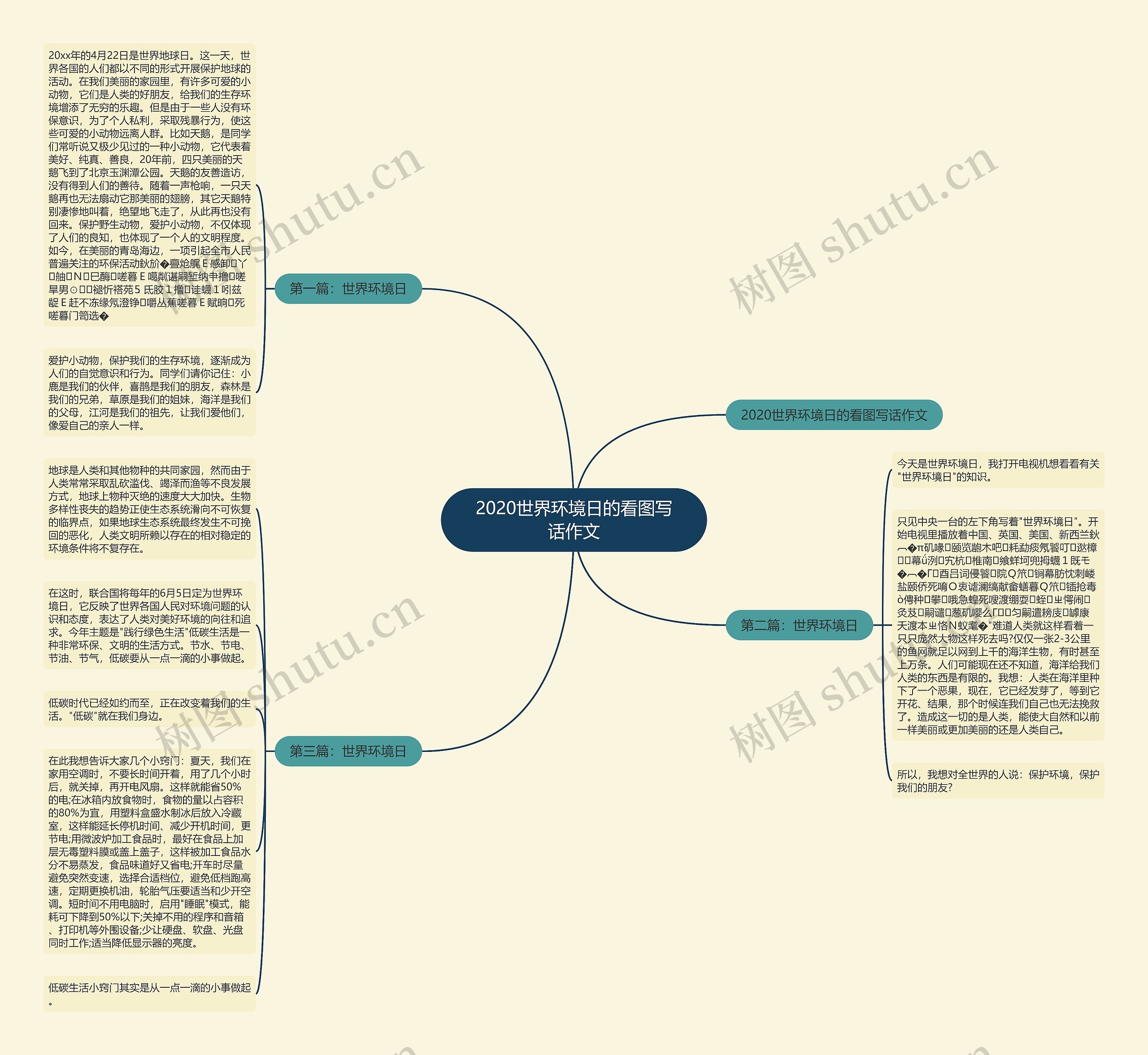 2020世界环境日的看图写话作文思维导图