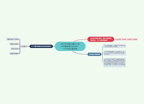 2020年全国计算机二级WEB程序复习知识点：HTTP的处理流程