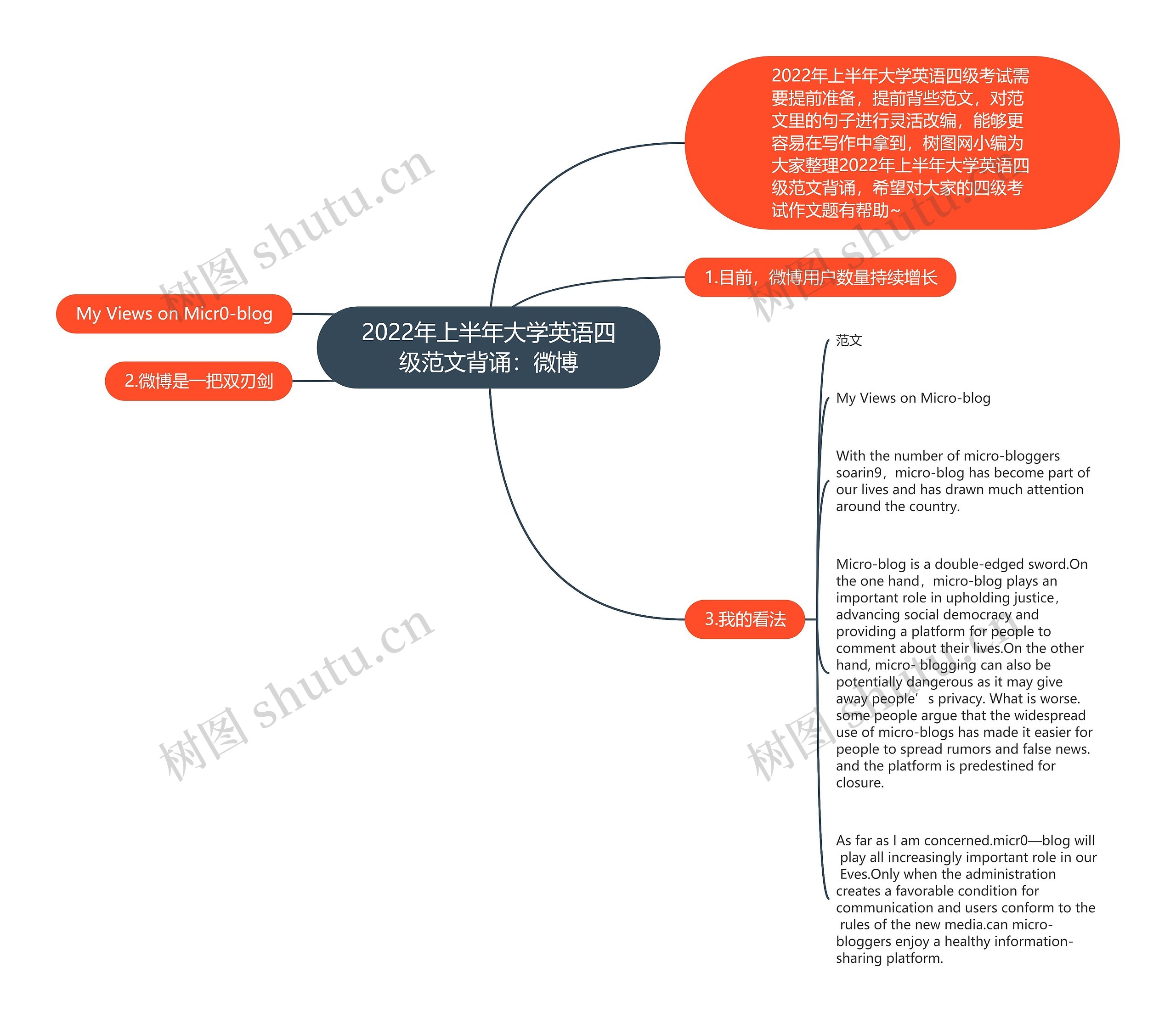 2022年上半年大学英语四级范文背诵：微博思维导图