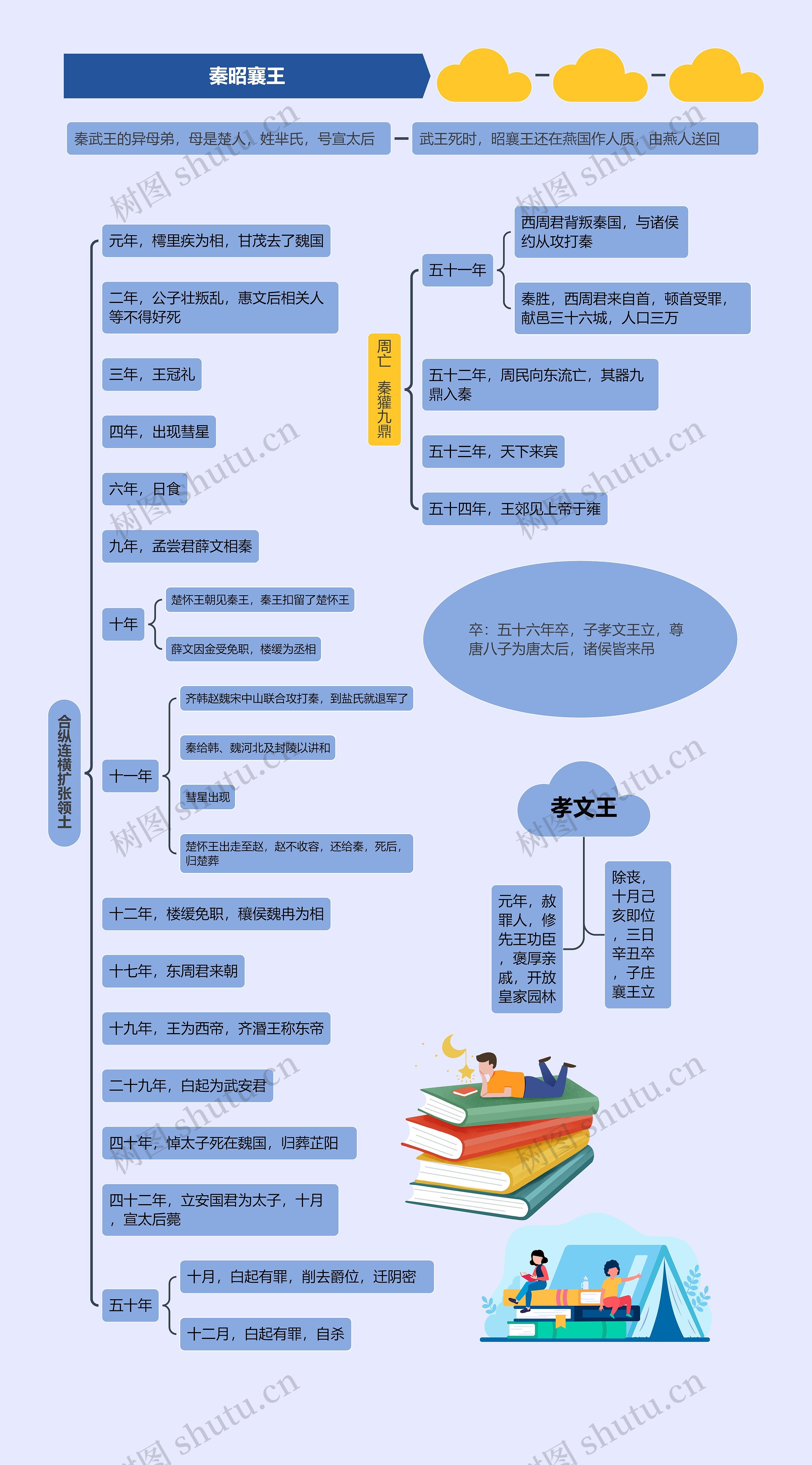 秦昭襄王思维导图高清图 秦昭襄王思维导图
