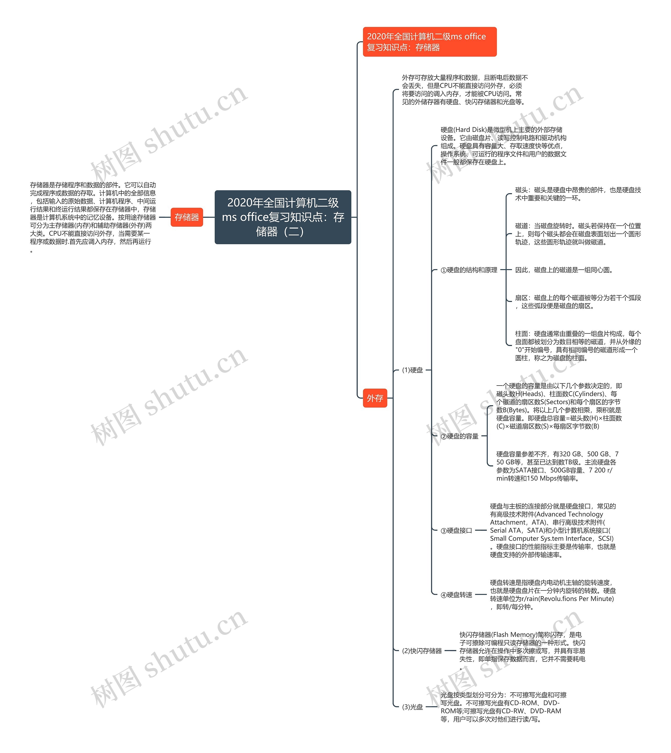 2020年全国计算机二级ms office复习知识点：存储器（二）思维导图