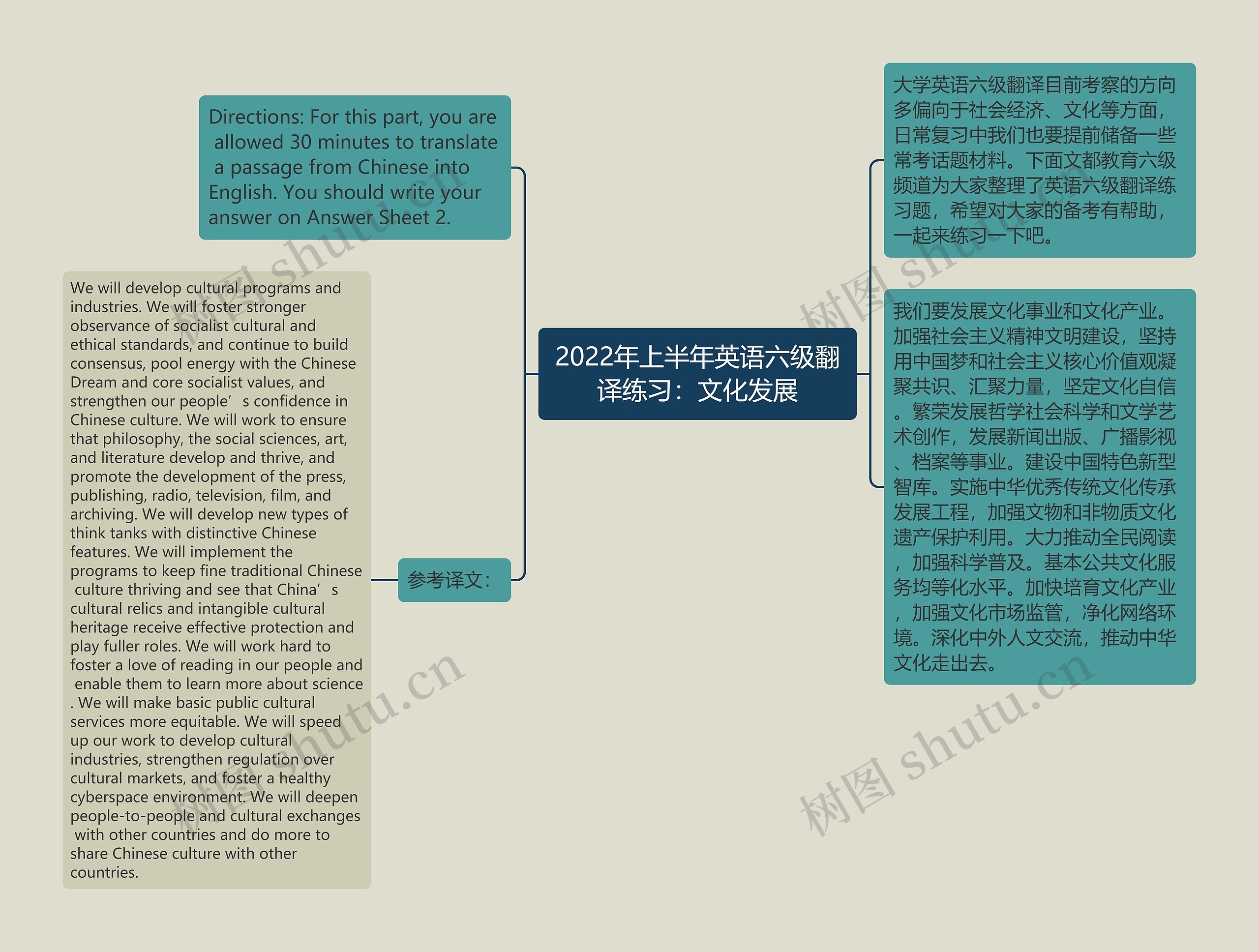 2022年上半年英语六级翻译练习：文化发展思维导图