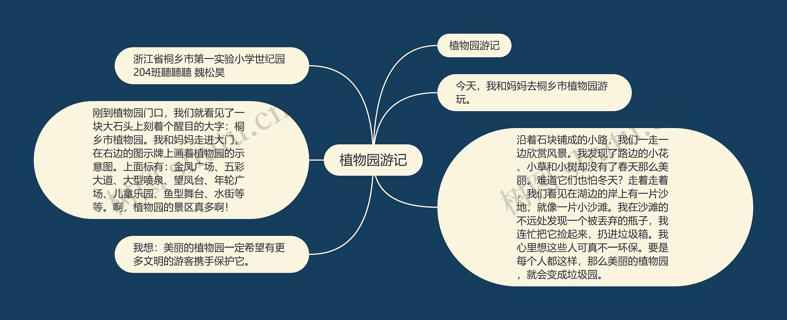 植物园游记思维导图