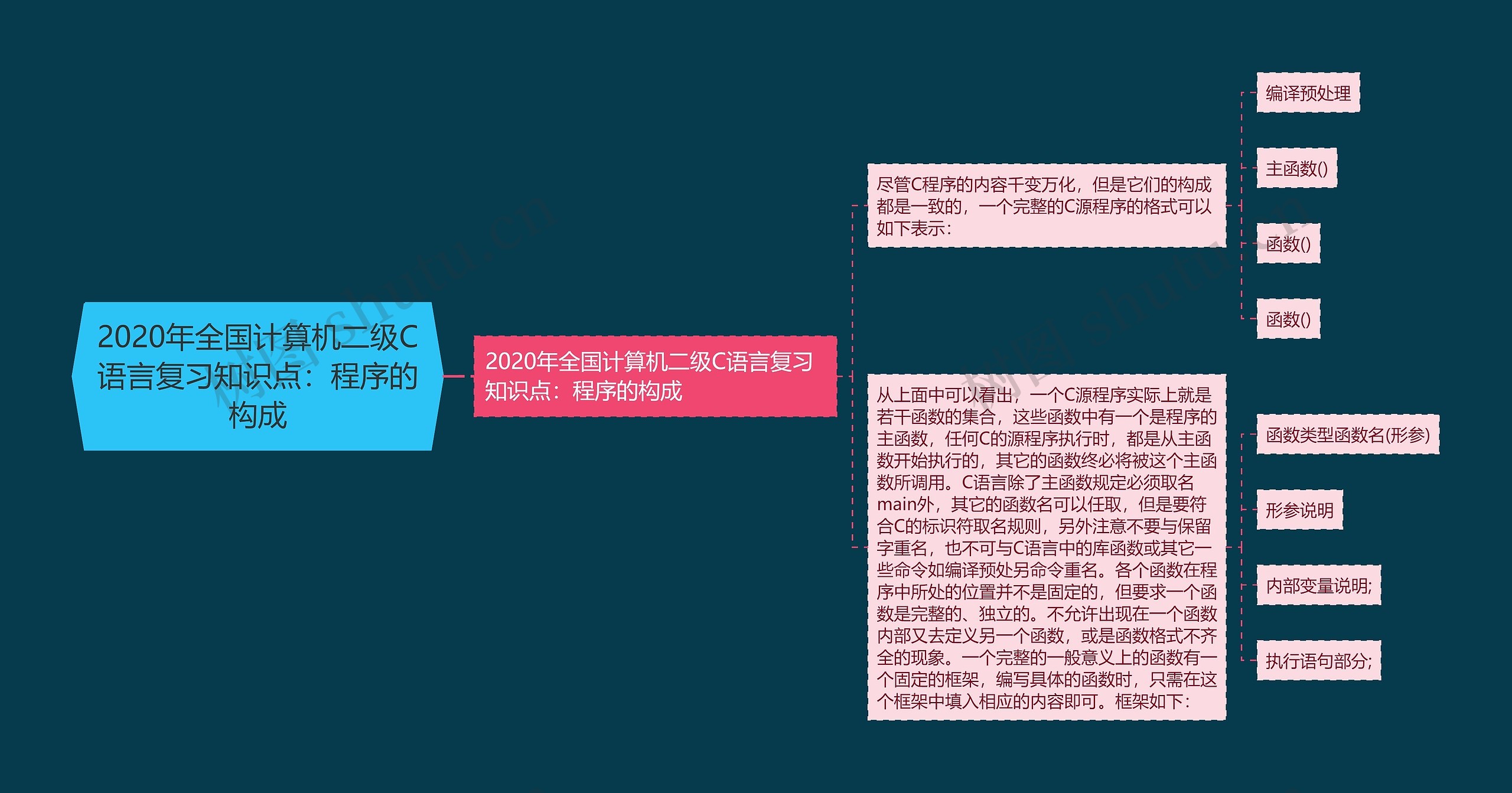 2020年全国计算机二级C语言复习知识点：程序的构成