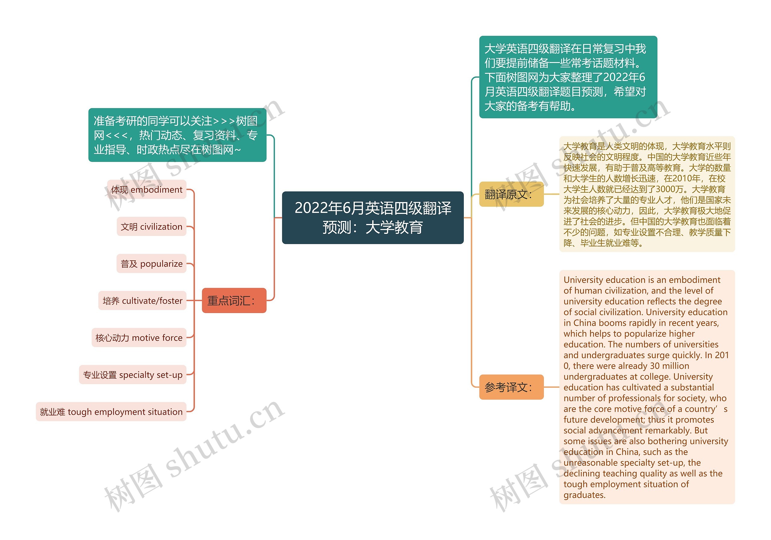 2022年6月英语四级翻译预测：大学教育