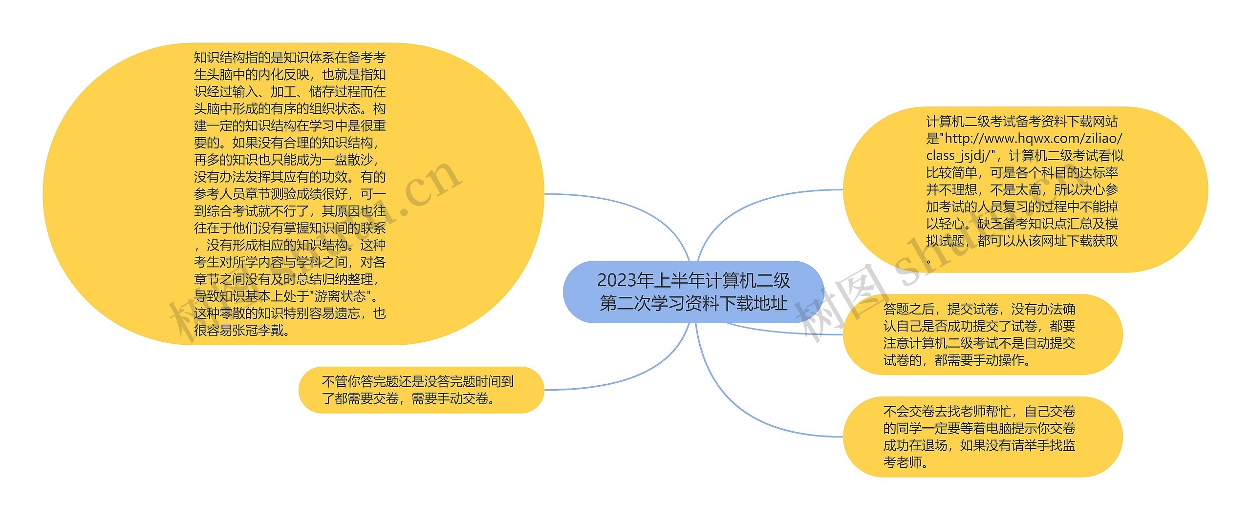 2023年上半年计算机二级第二次学习资料下载地址思维导图