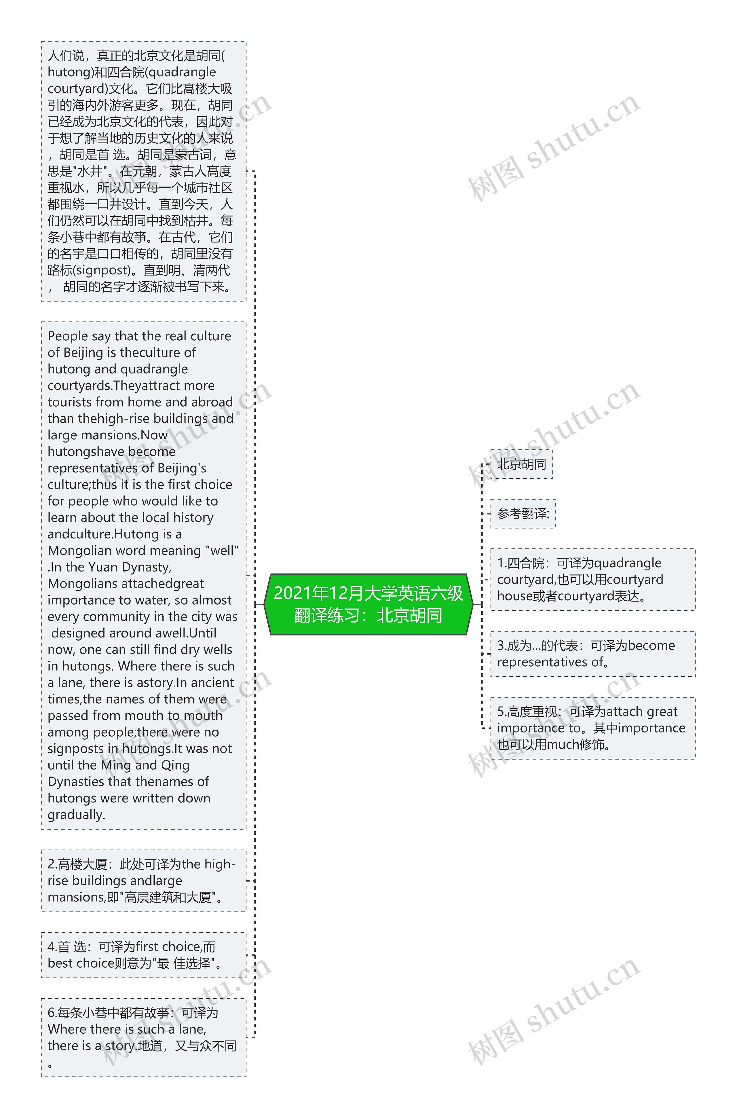 2021年12月大学英语六级翻译练习：北京胡同思维导图