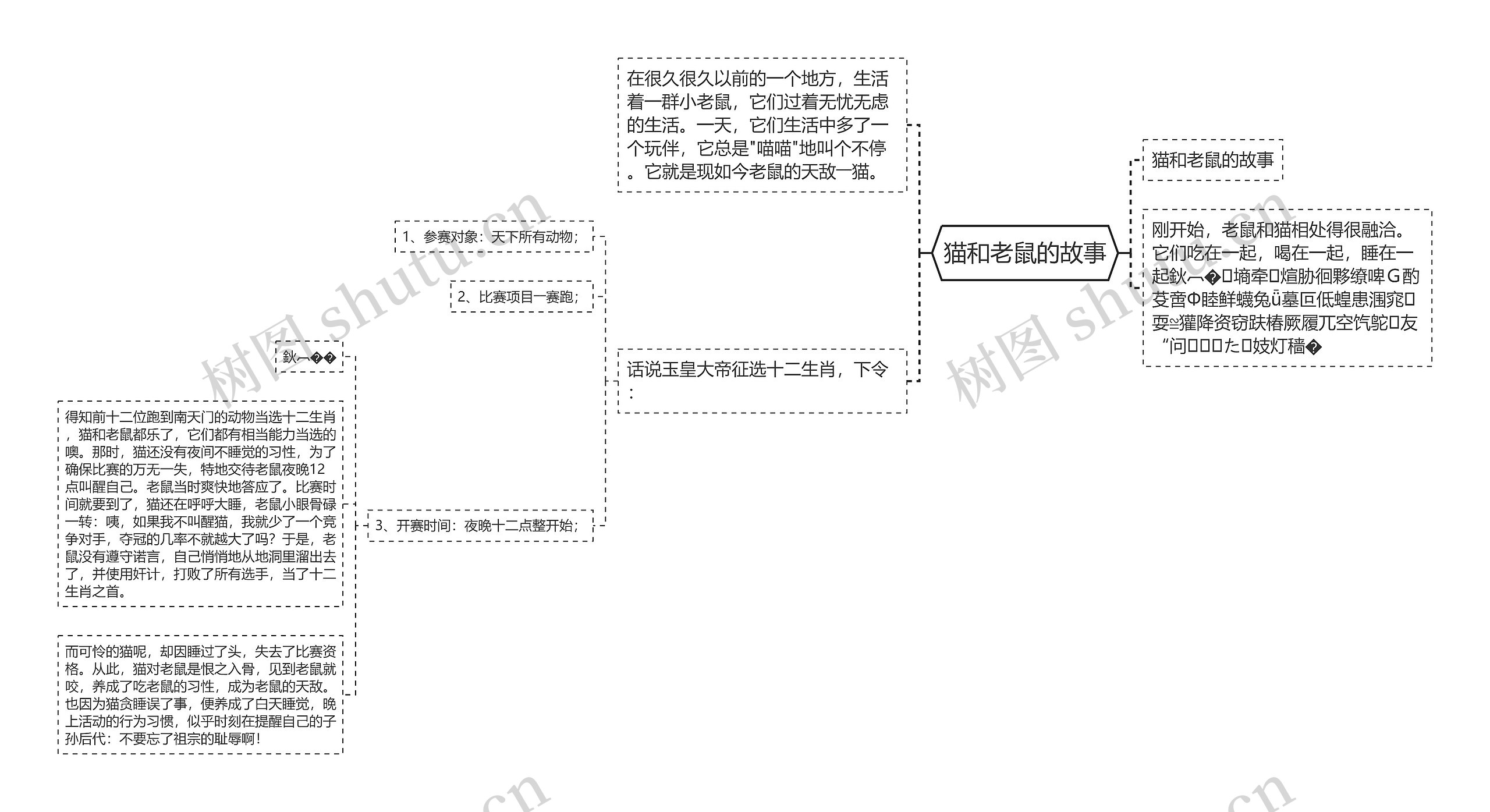 猫和老鼠的故事思维导图