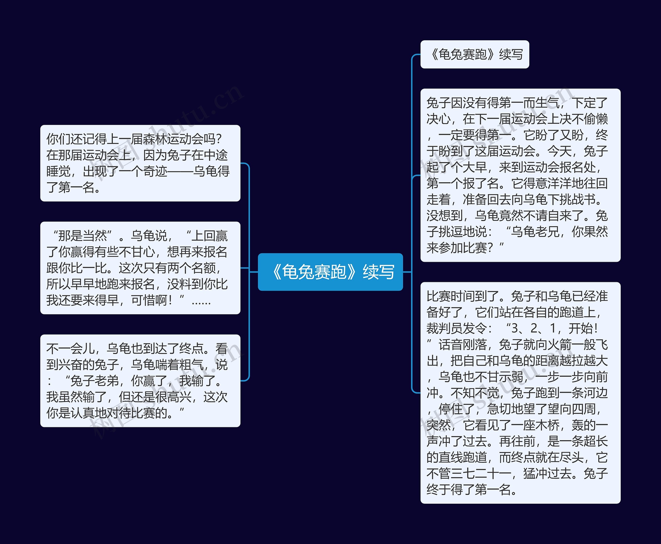 《龟兔赛跑》续写思维导图