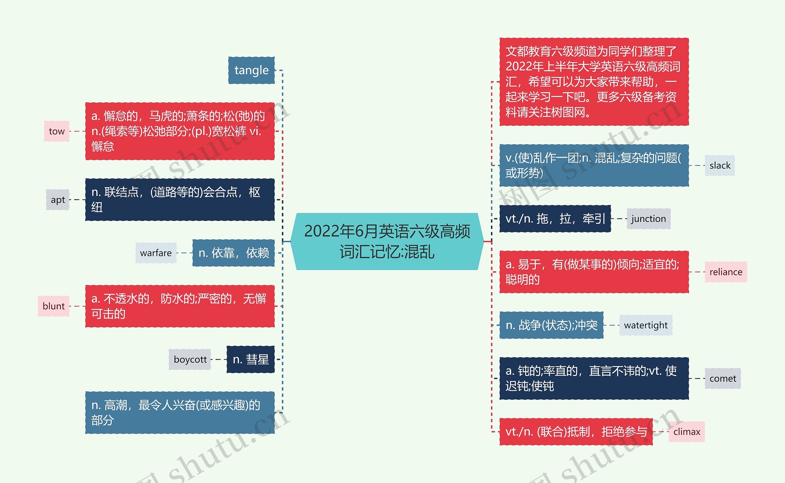 2022年6月英语六级高频词汇记忆:混乱思维导图