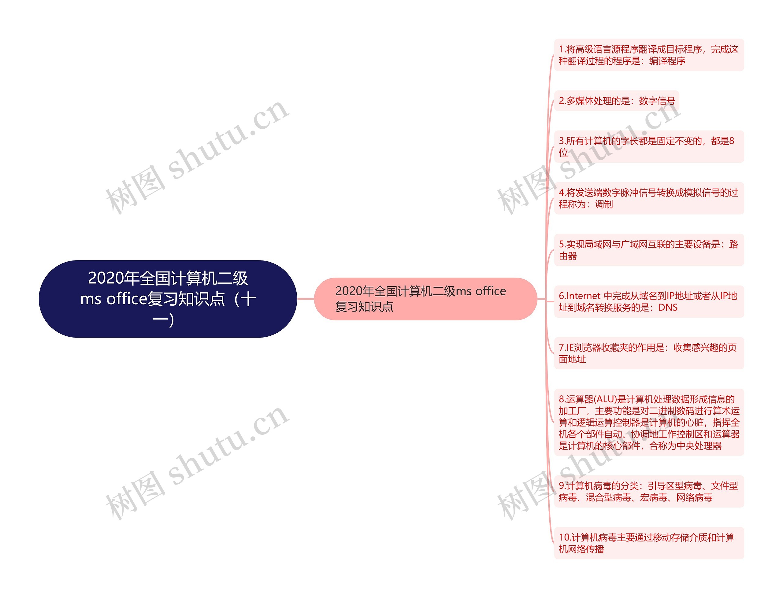 2020年全国计算机二级ms office复习知识点（十一）思维导图