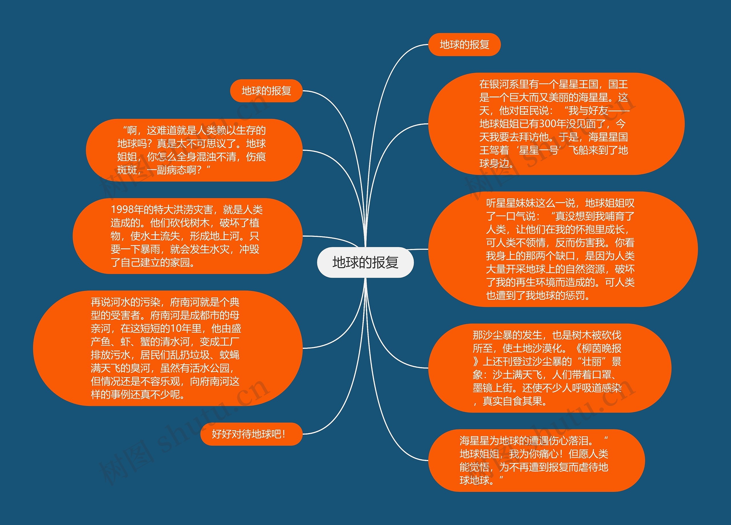 地球的报复思维导图