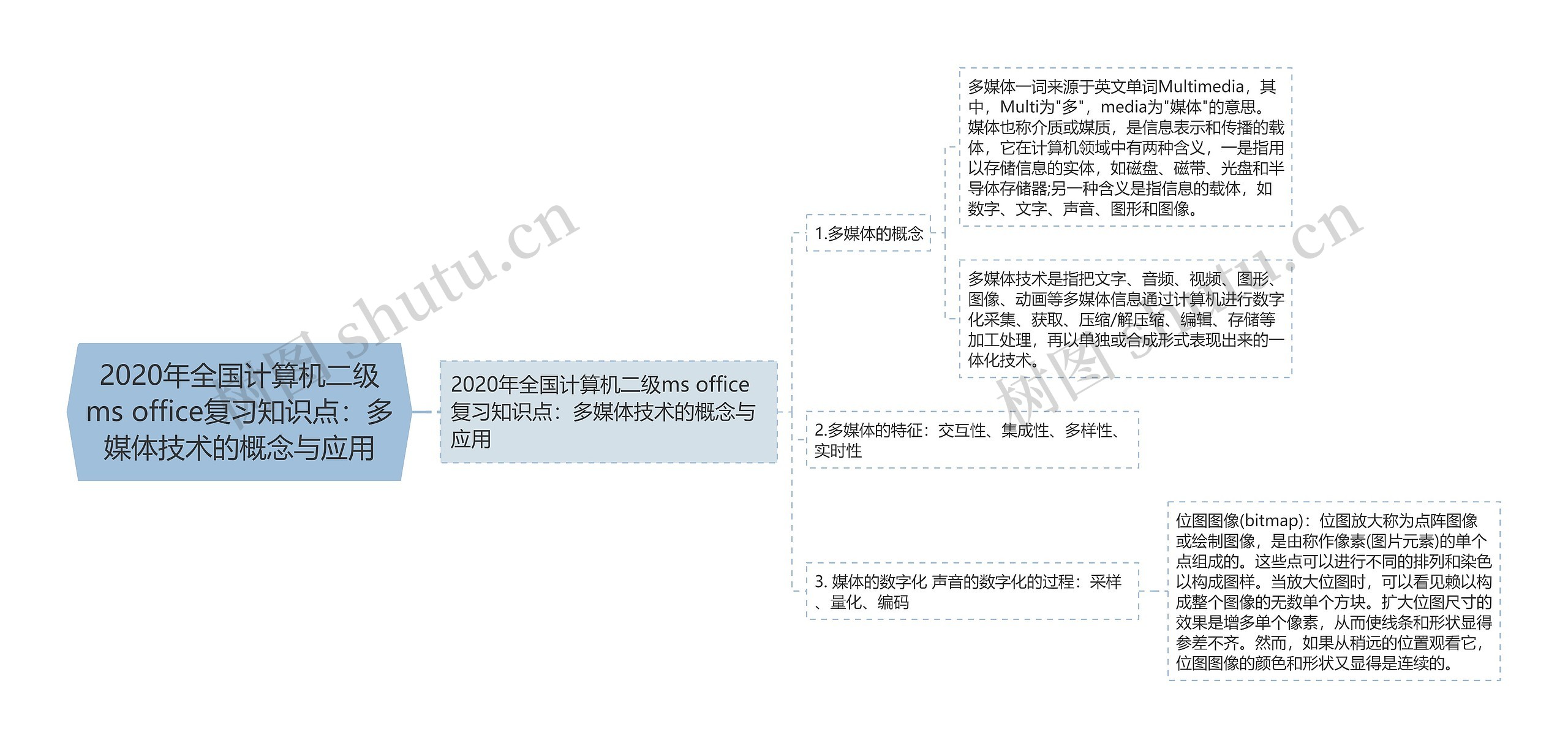 2020年全国计算机二级ms office复习知识点：多媒体技术的概念与应用思维导图