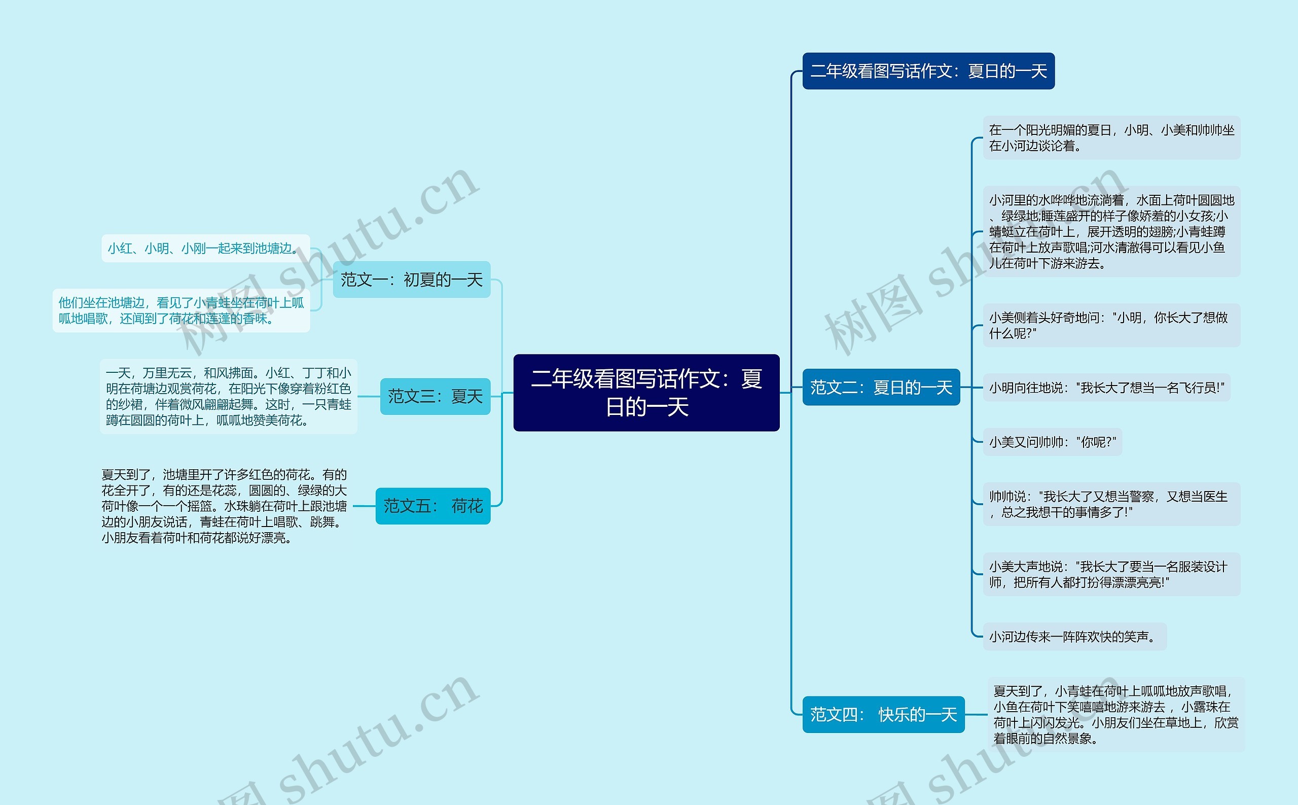 二年级看图写话作文：夏日的一天思维导图