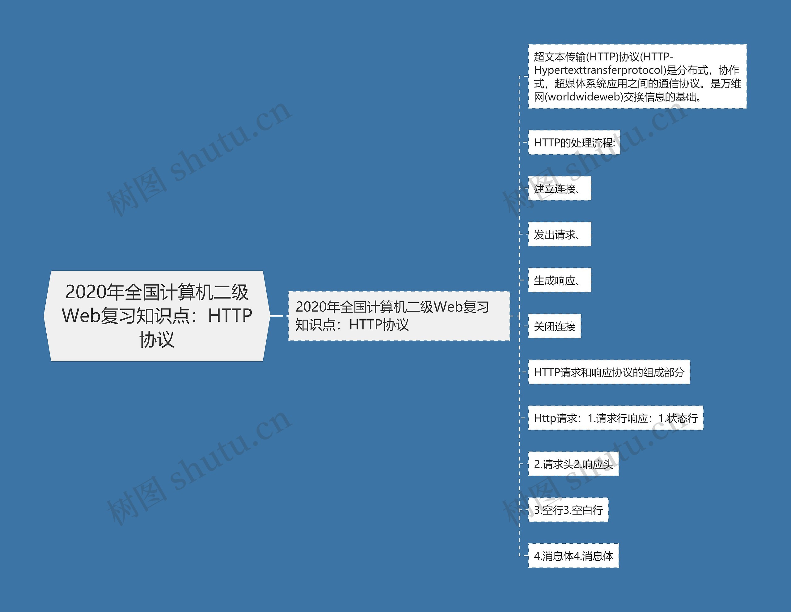 2020年全国计算机二级Web复习知识点：HTTP协议思维导图