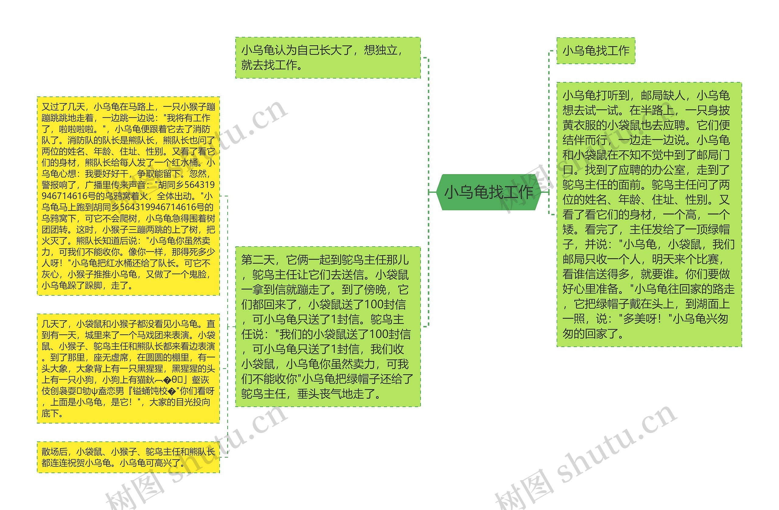 小乌龟找工作思维导图