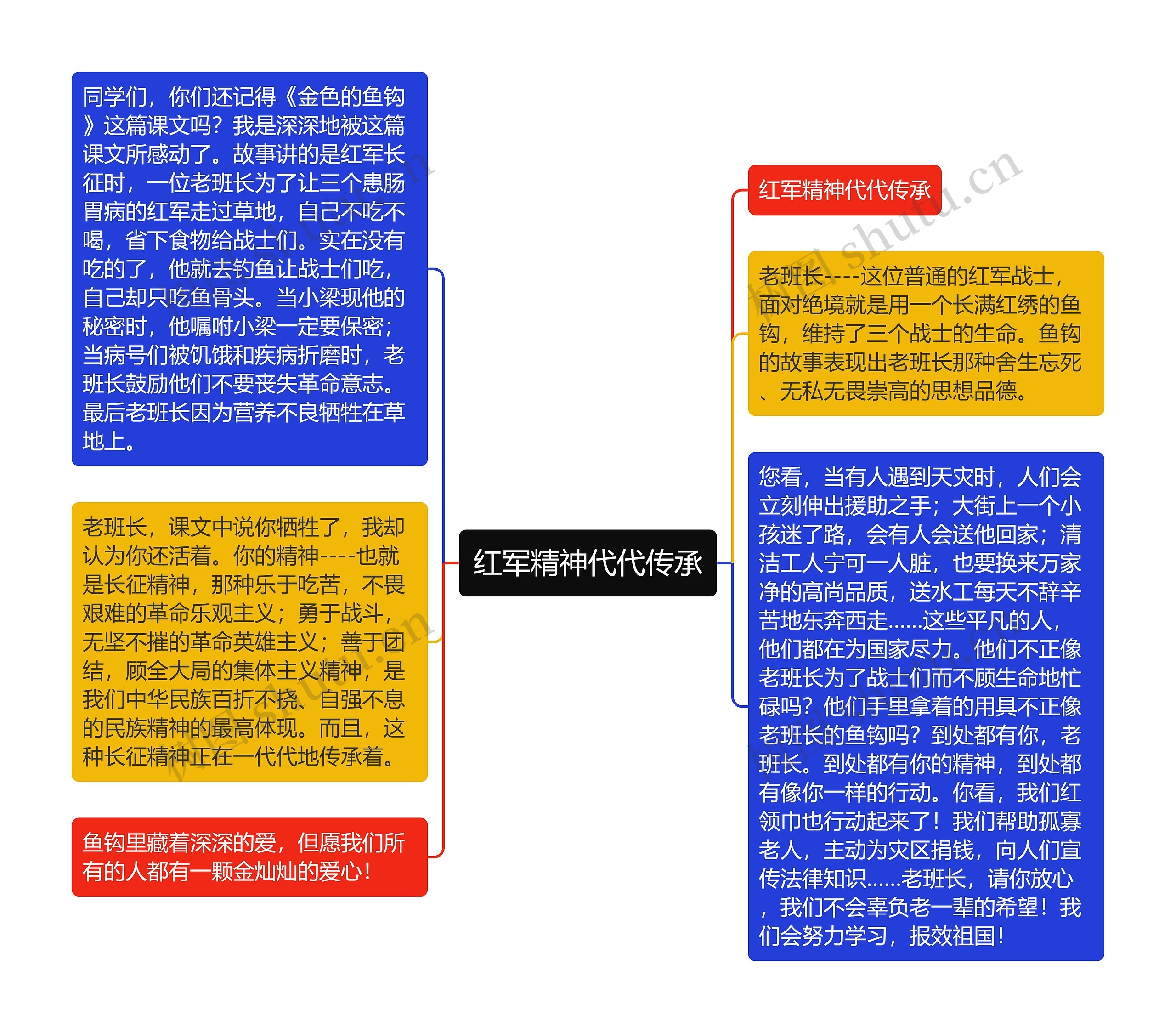 红军精神代代传承思维导图