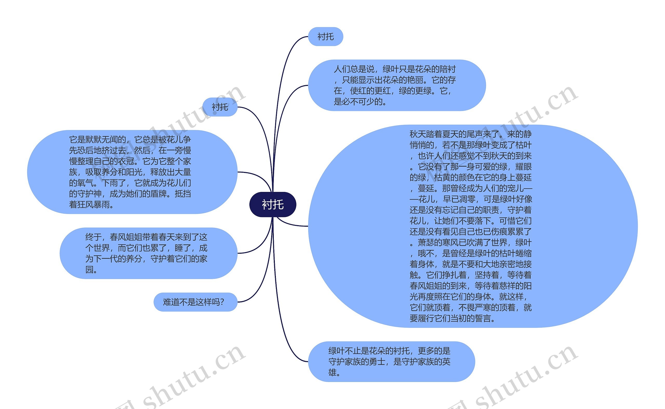 衬托思维导图