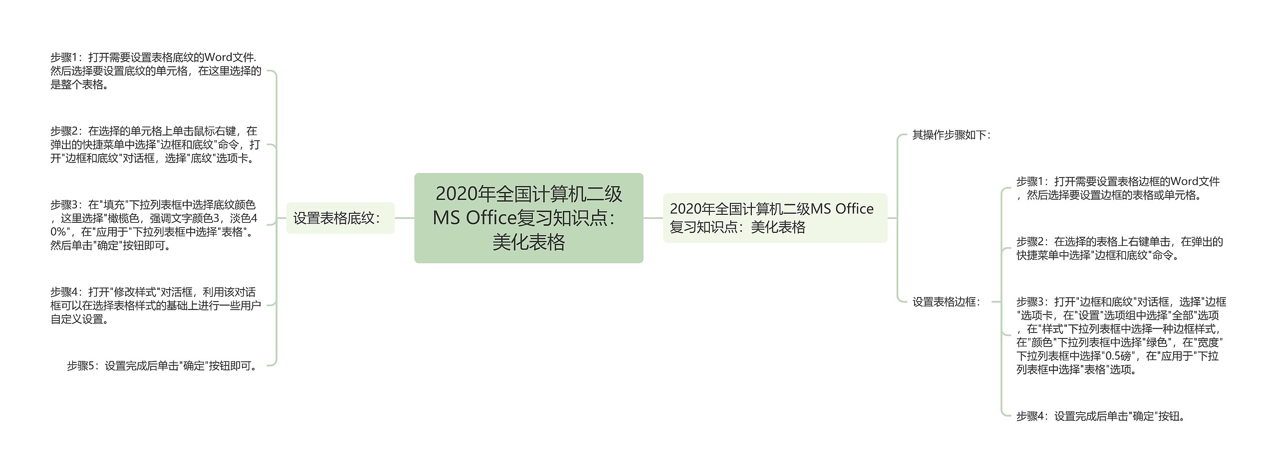 2020年全国计算机二级MS Office复习知识点：美化表格思维导图