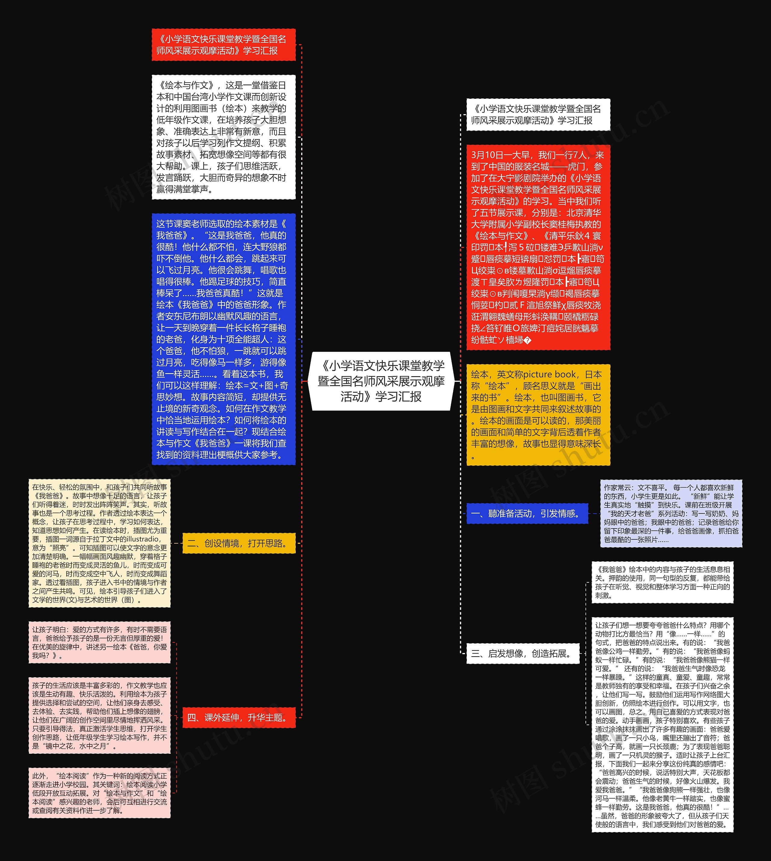 《小学语文快乐课堂教学暨全国名师风采展示观摩活动》学习汇报思维导图