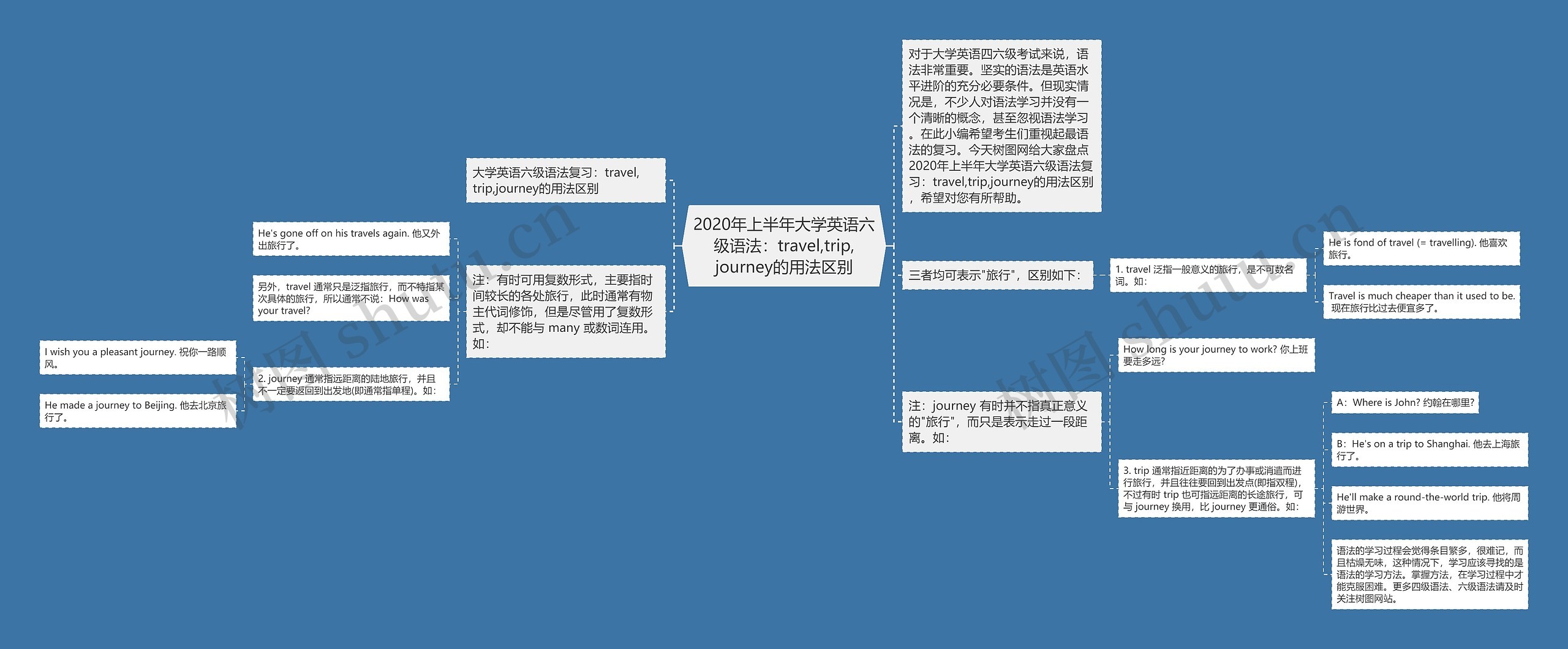 2020年上半年大学英语六级语法：travel,trip,journey的用法区别思维导图