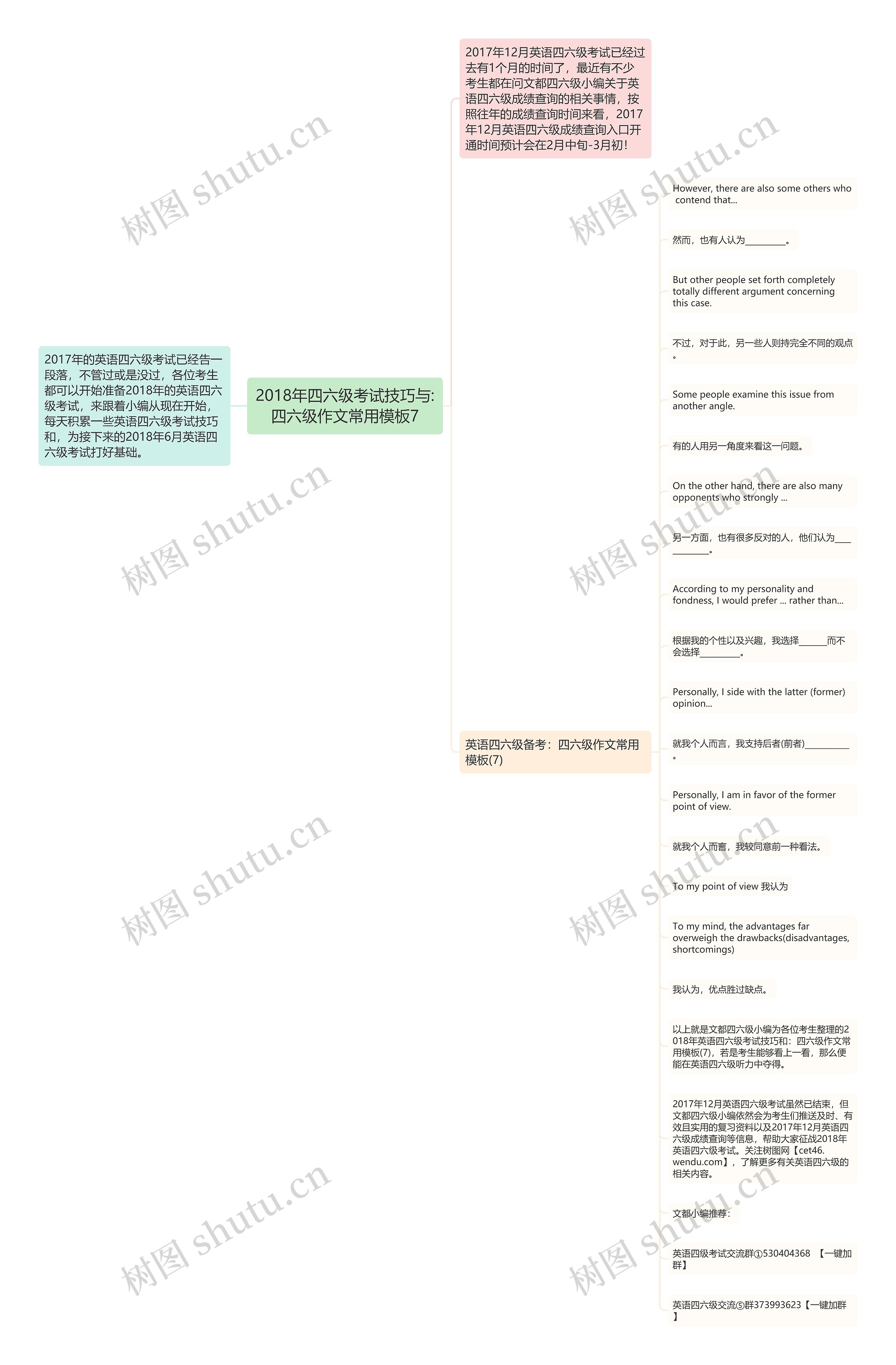 2018年四六级考试技巧与:四六级作文常用7思维导图