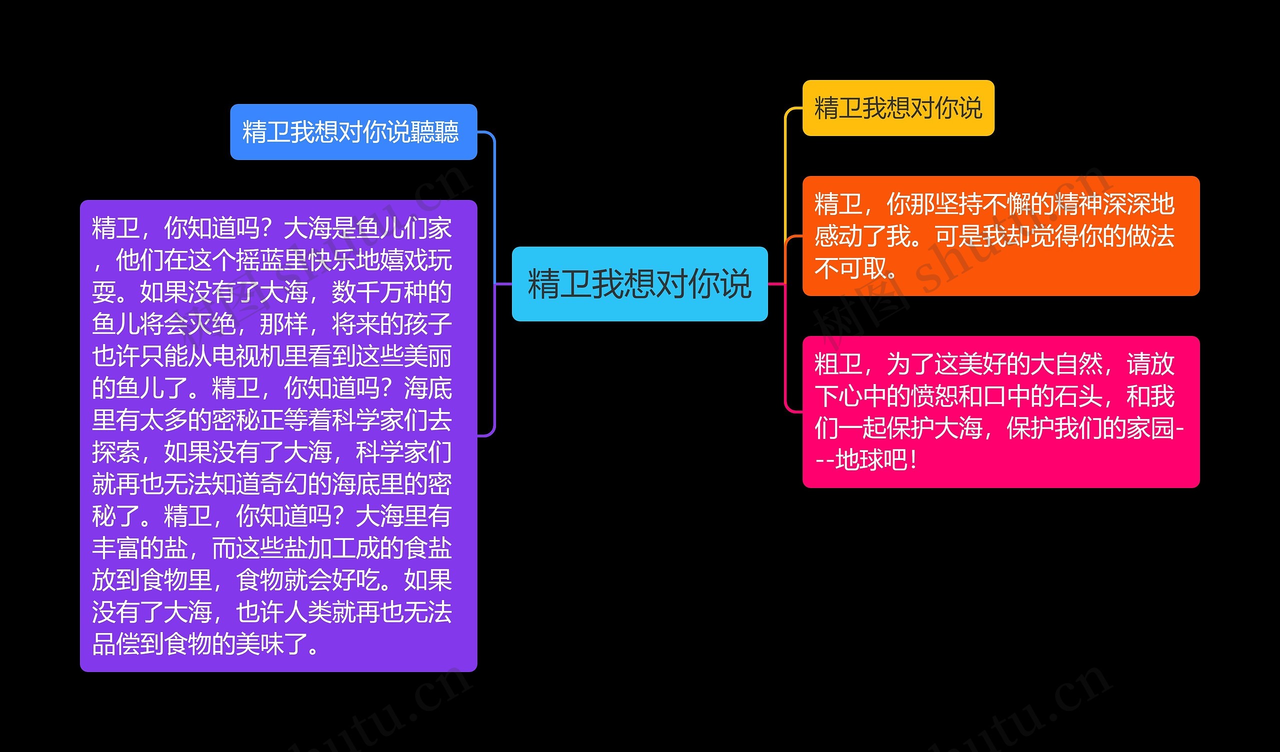 精卫我想对你说思维导图