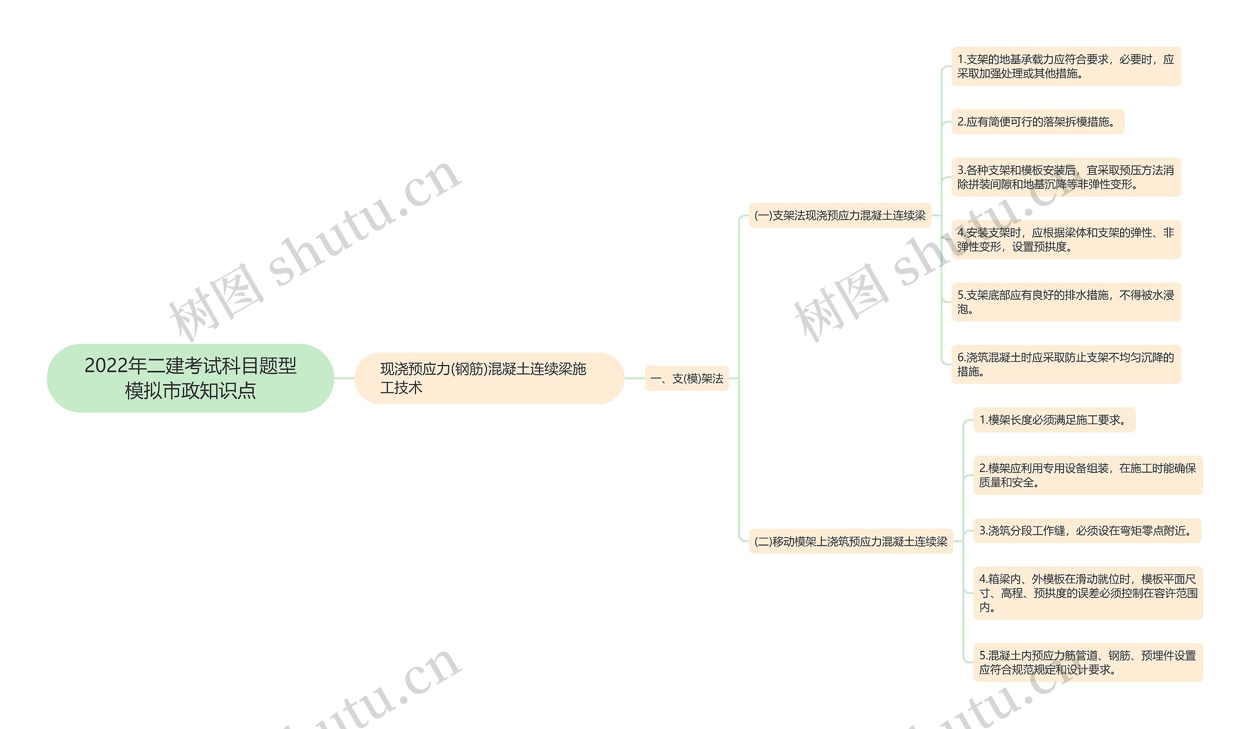 2022年二建考试科目题型模拟市政知识点思维导图